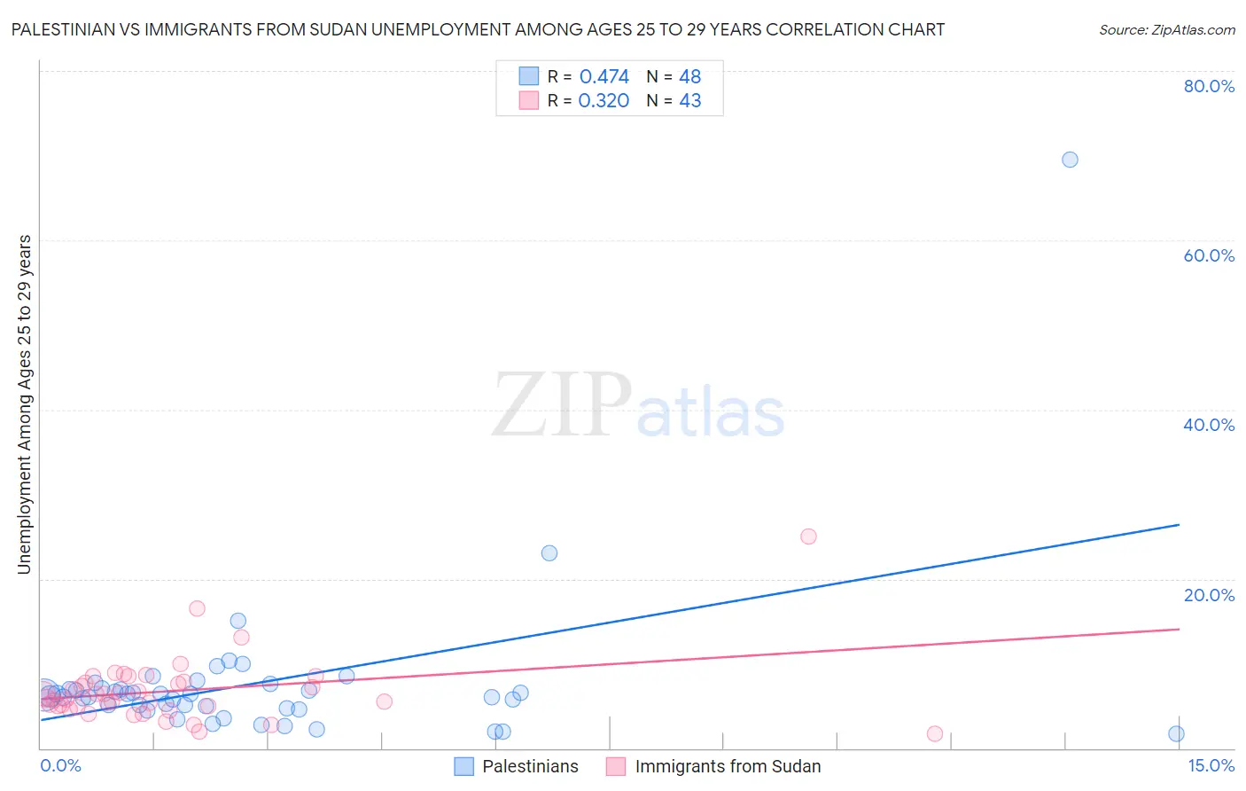 Palestinian vs Immigrants from Sudan Unemployment Among Ages 25 to 29 years