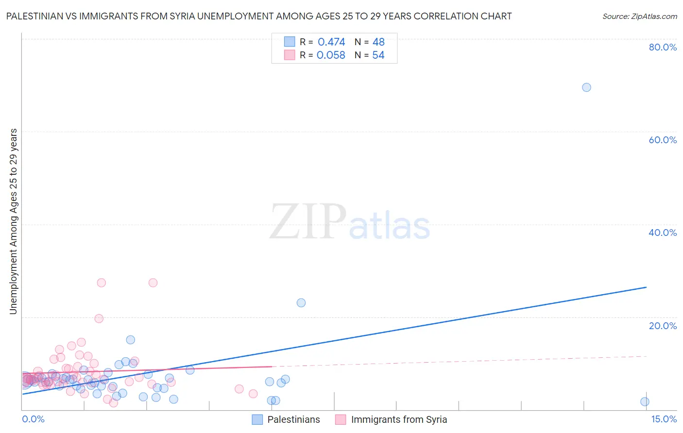 Palestinian vs Immigrants from Syria Unemployment Among Ages 25 to 29 years