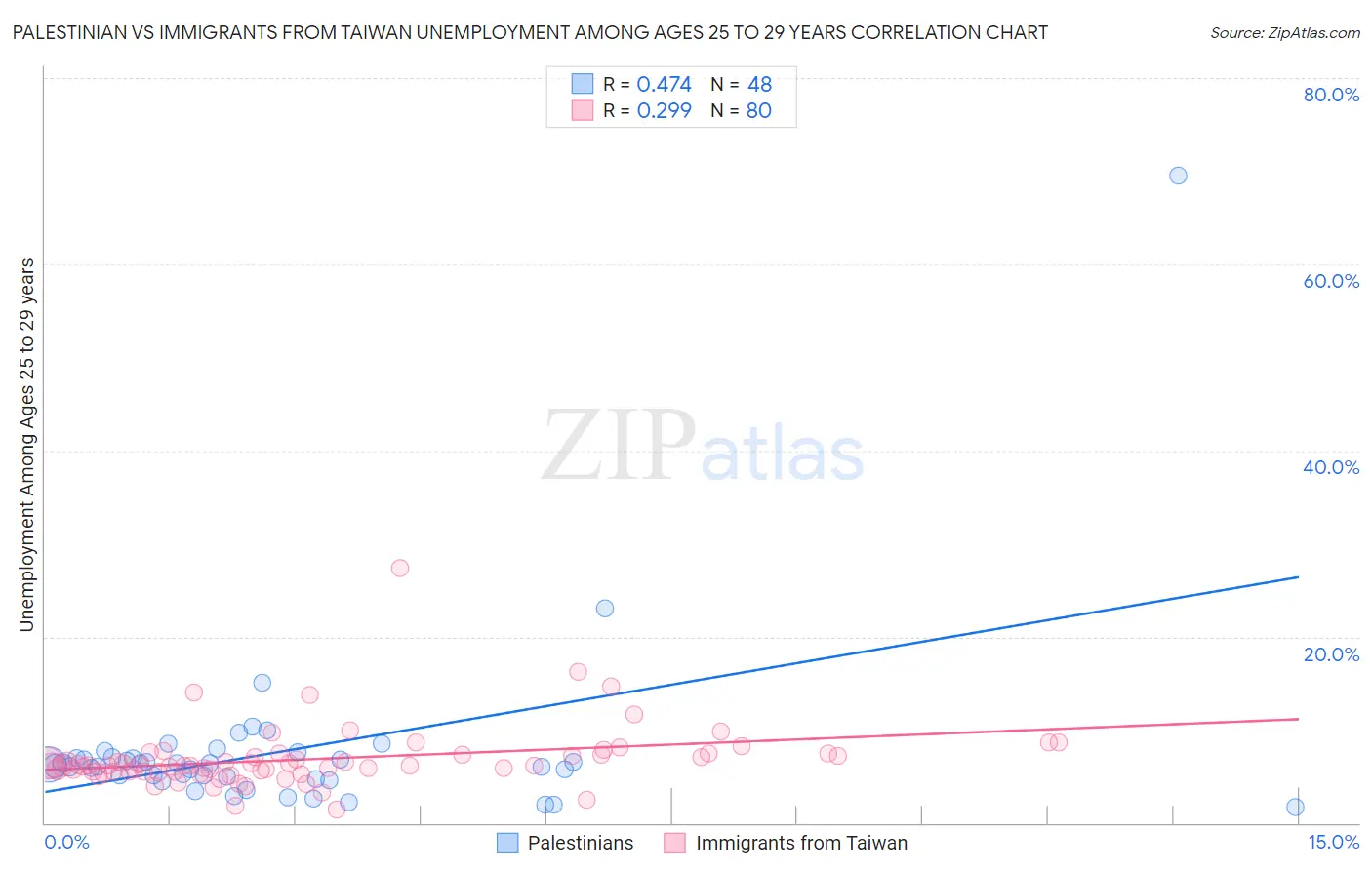 Palestinian vs Immigrants from Taiwan Unemployment Among Ages 25 to 29 years