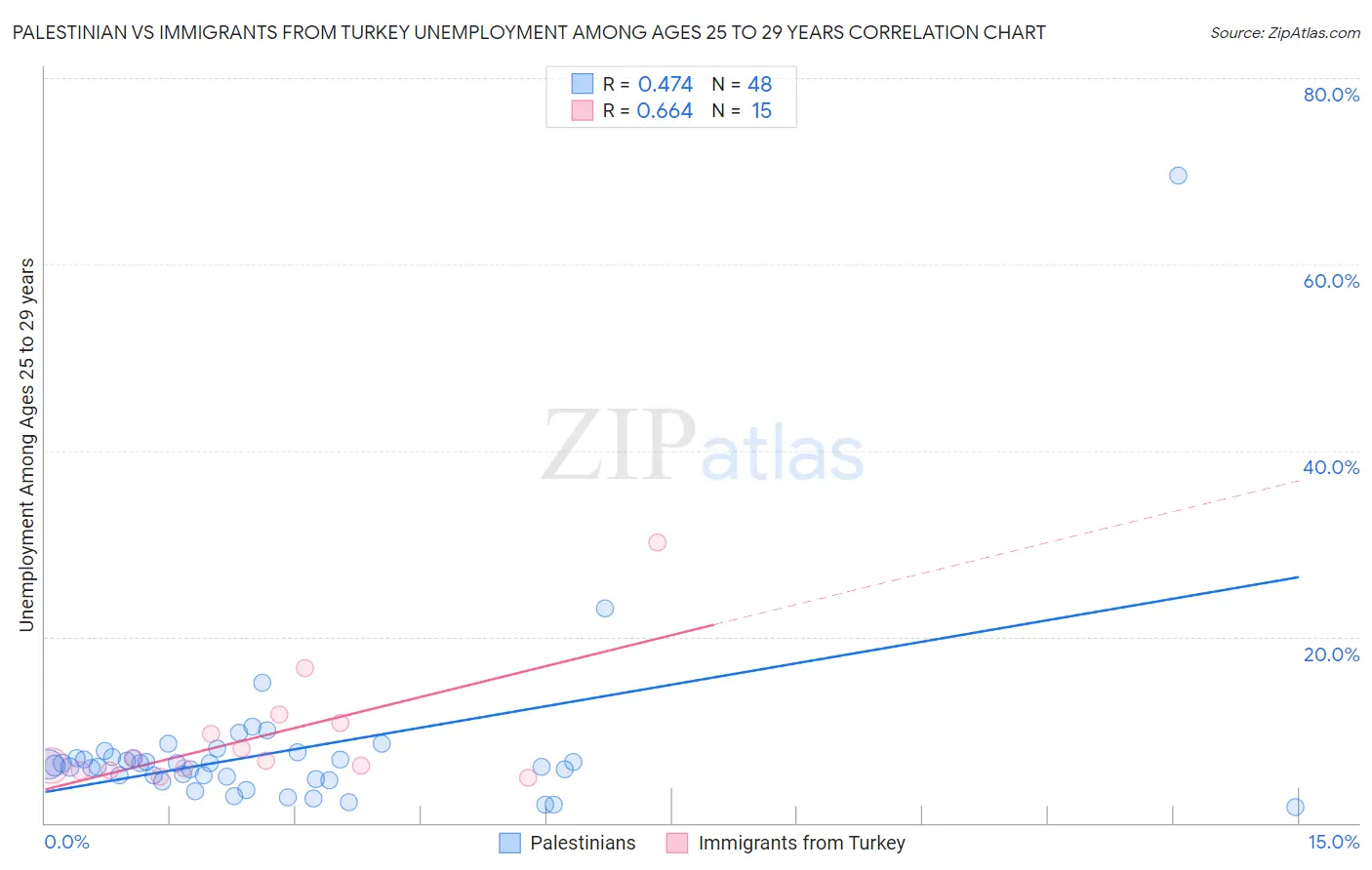 Palestinian vs Immigrants from Turkey Unemployment Among Ages 25 to 29 years