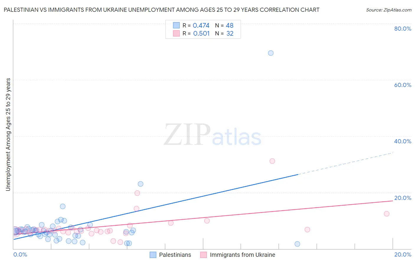 Palestinian vs Immigrants from Ukraine Unemployment Among Ages 25 to 29 years