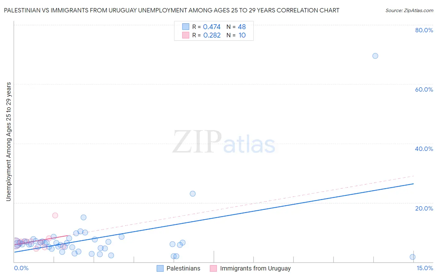 Palestinian vs Immigrants from Uruguay Unemployment Among Ages 25 to 29 years