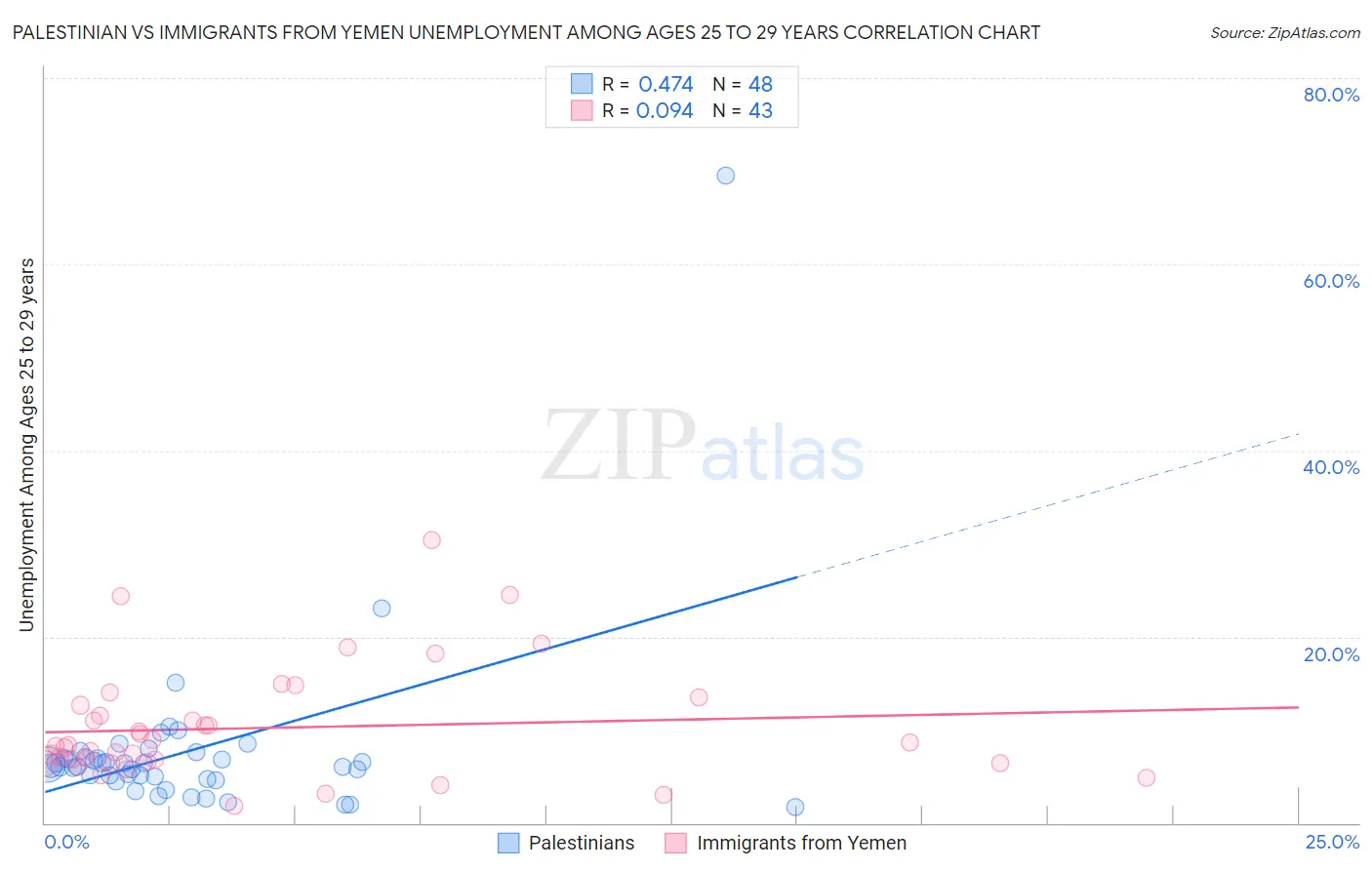 Palestinian vs Immigrants from Yemen Unemployment Among Ages 25 to 29 years