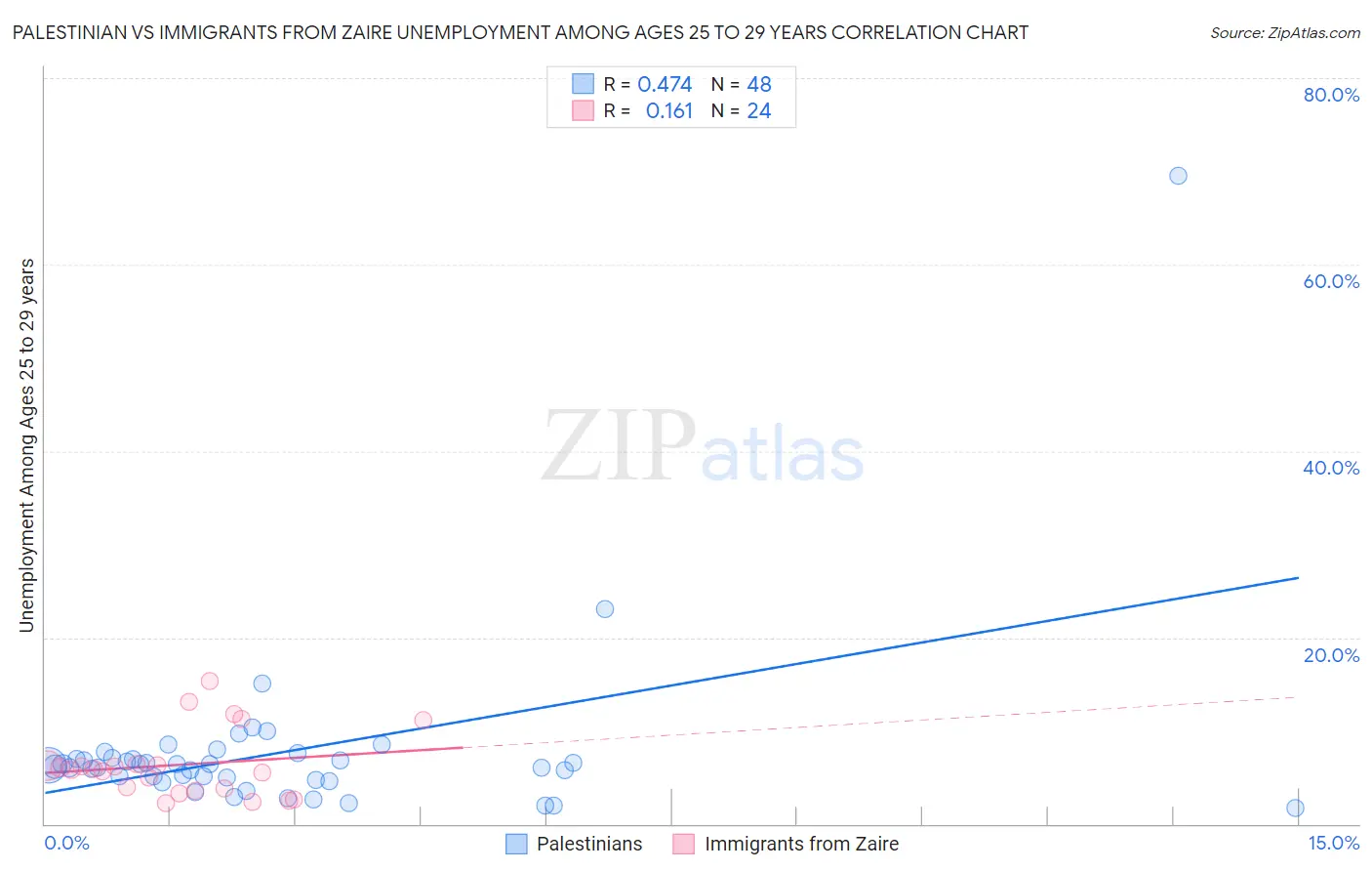 Palestinian vs Immigrants from Zaire Unemployment Among Ages 25 to 29 years
