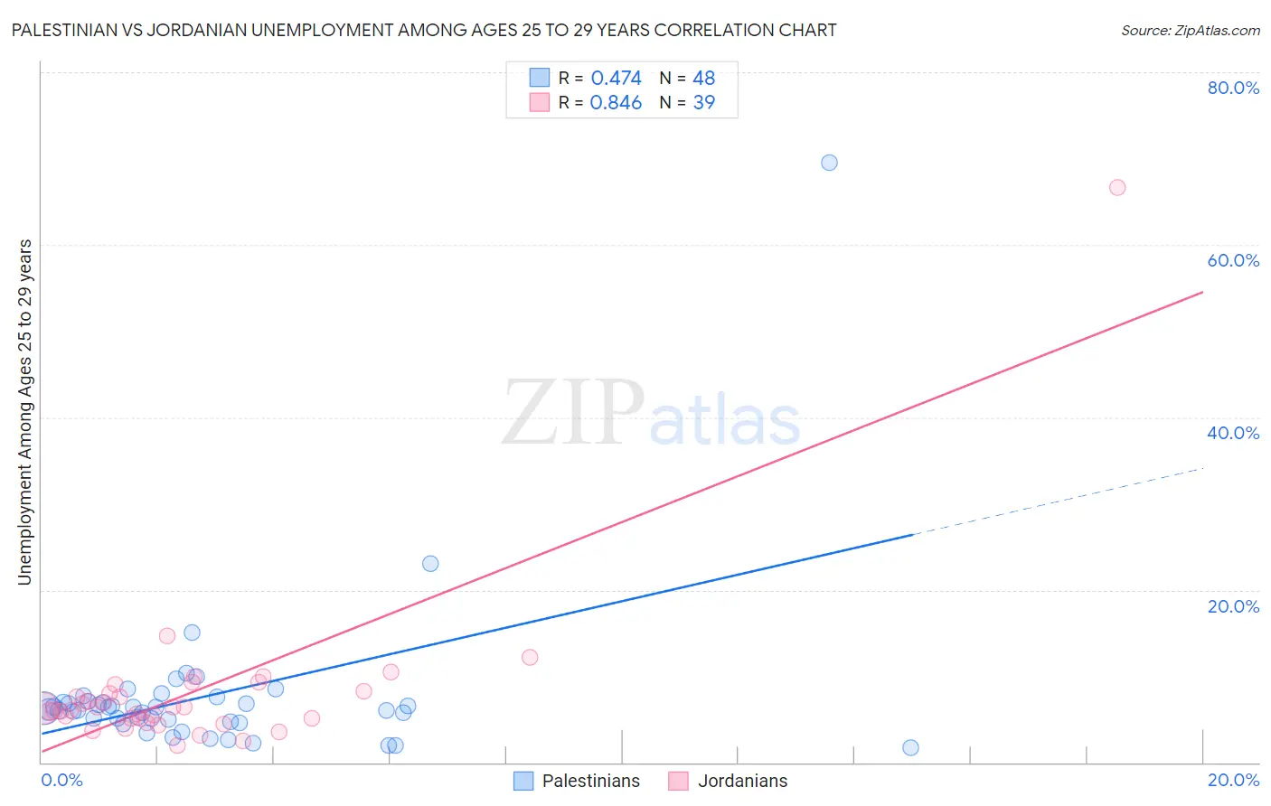 Palestinian vs Jordanian Unemployment Among Ages 25 to 29 years