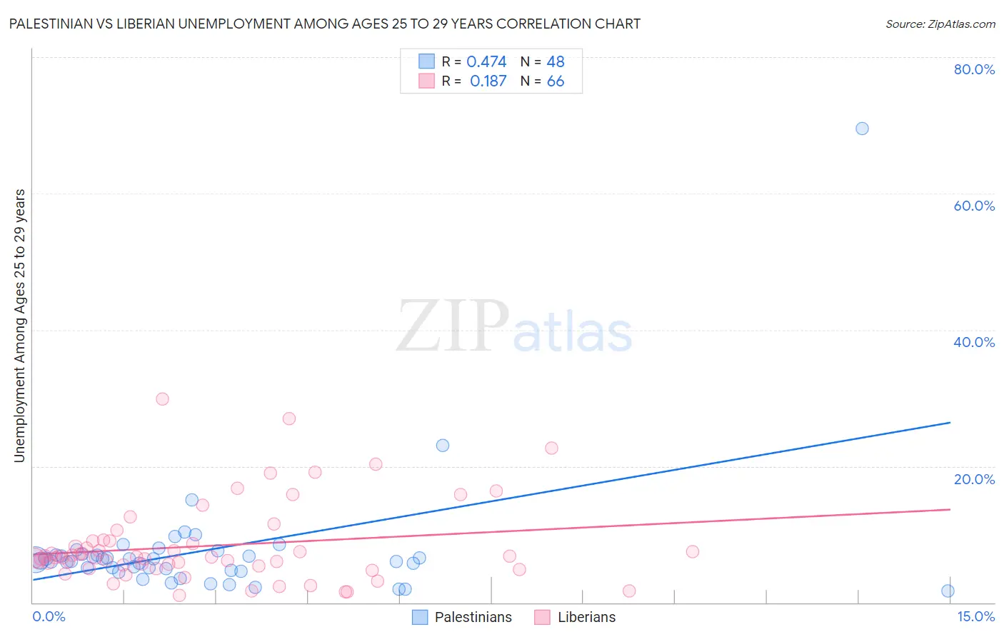 Palestinian vs Liberian Unemployment Among Ages 25 to 29 years