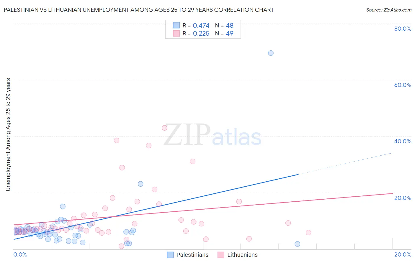 Palestinian vs Lithuanian Unemployment Among Ages 25 to 29 years