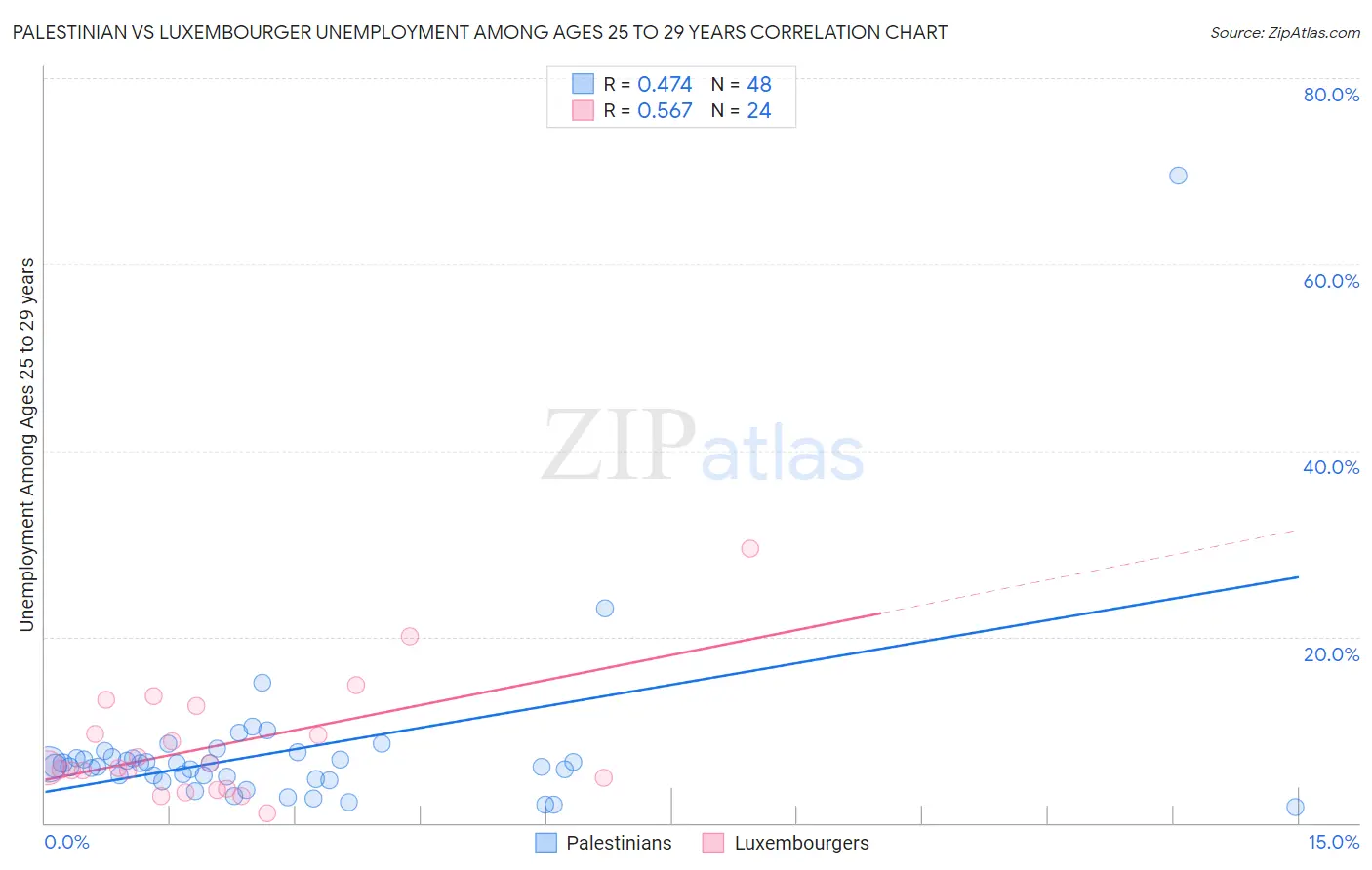 Palestinian vs Luxembourger Unemployment Among Ages 25 to 29 years
