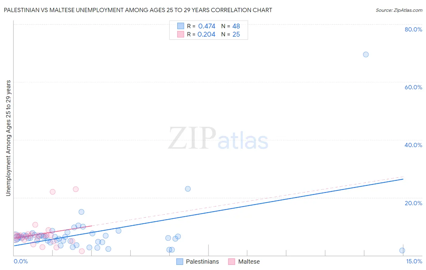 Palestinian vs Maltese Unemployment Among Ages 25 to 29 years