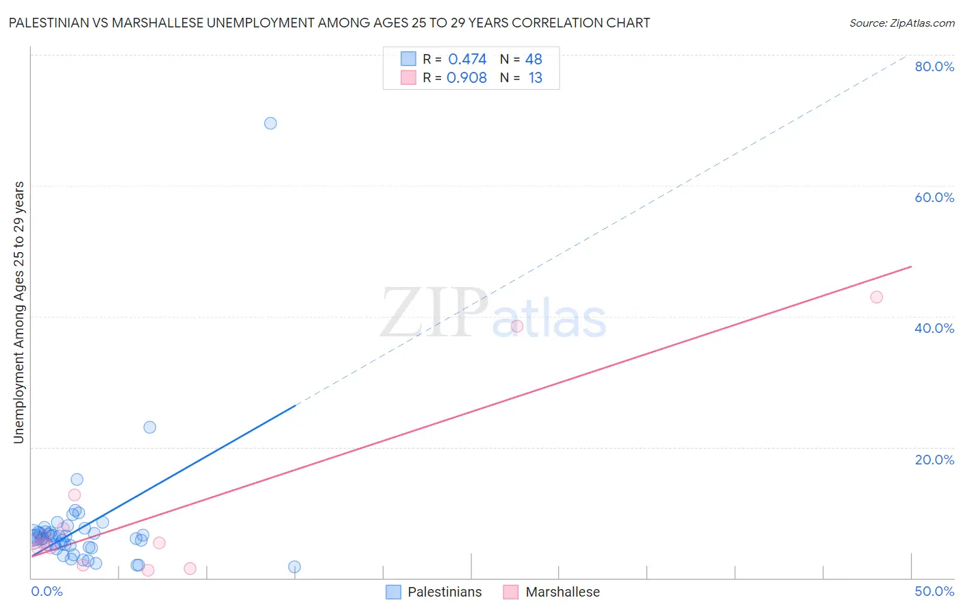 Palestinian vs Marshallese Unemployment Among Ages 25 to 29 years