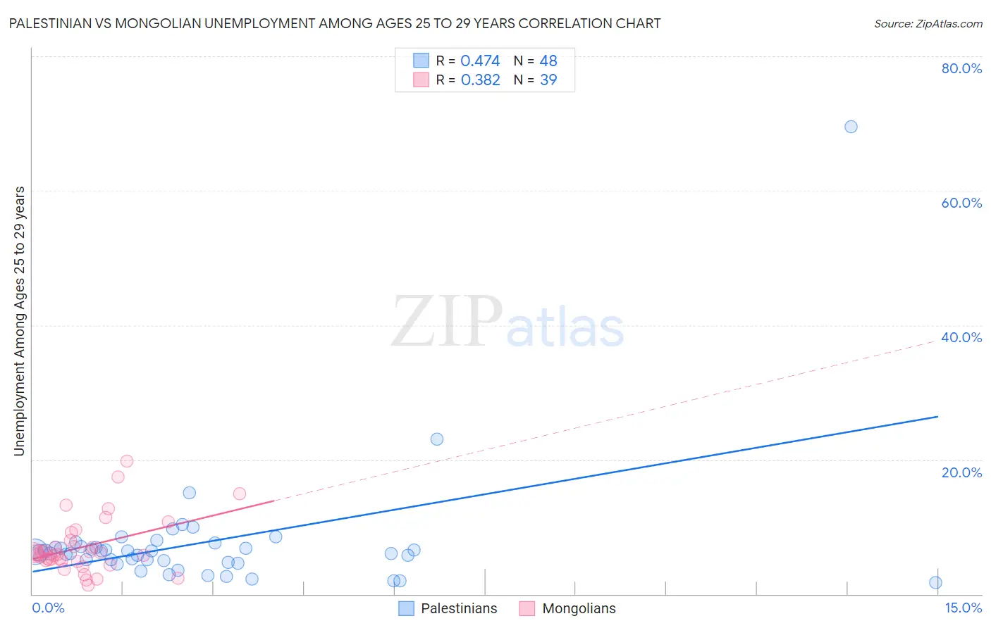 Palestinian vs Mongolian Unemployment Among Ages 25 to 29 years