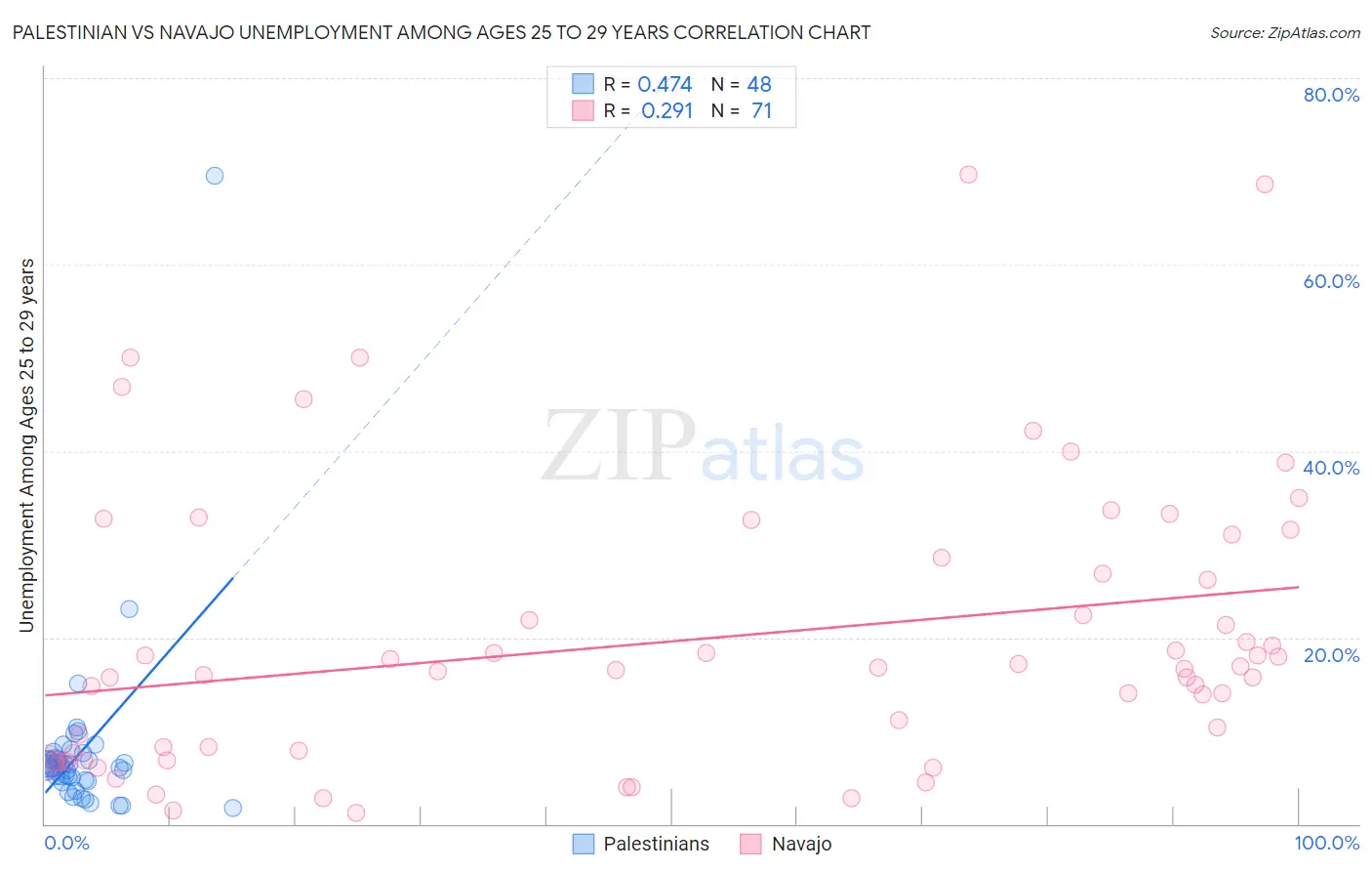 Palestinian vs Navajo Unemployment Among Ages 25 to 29 years