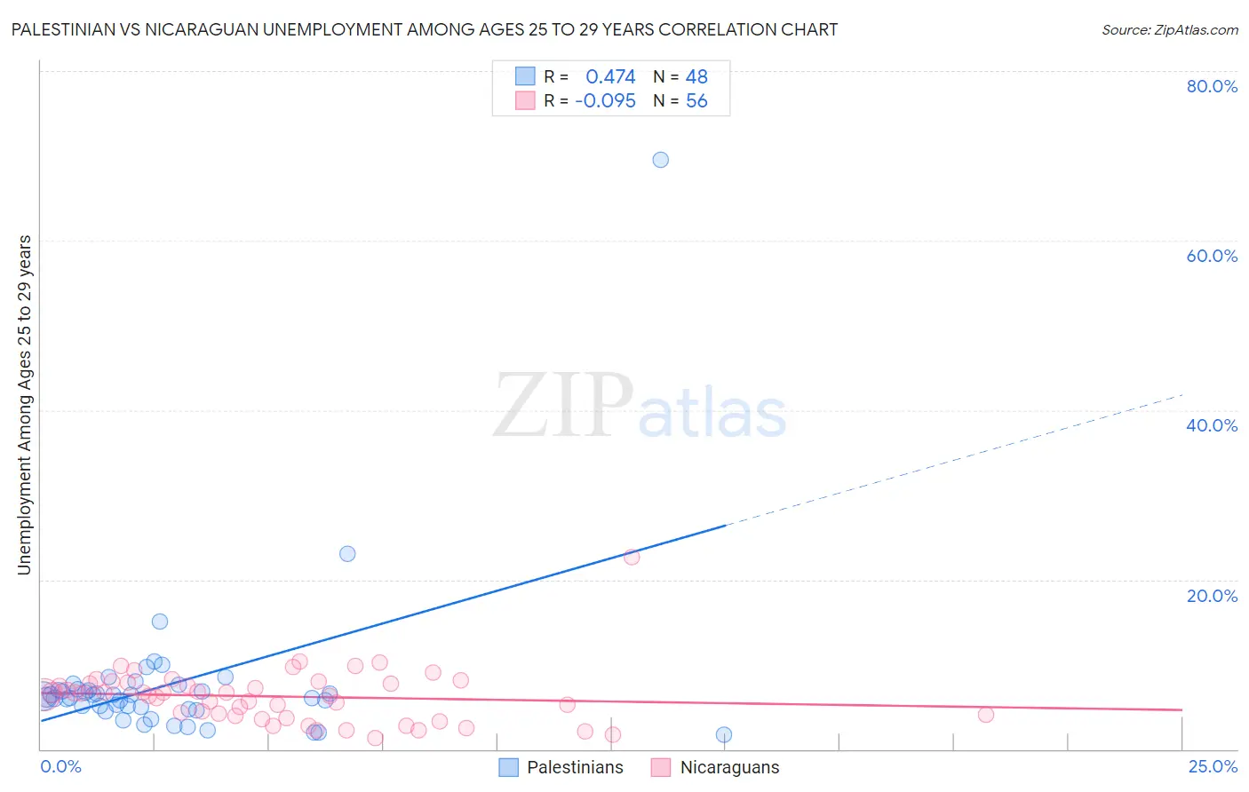Palestinian vs Nicaraguan Unemployment Among Ages 25 to 29 years