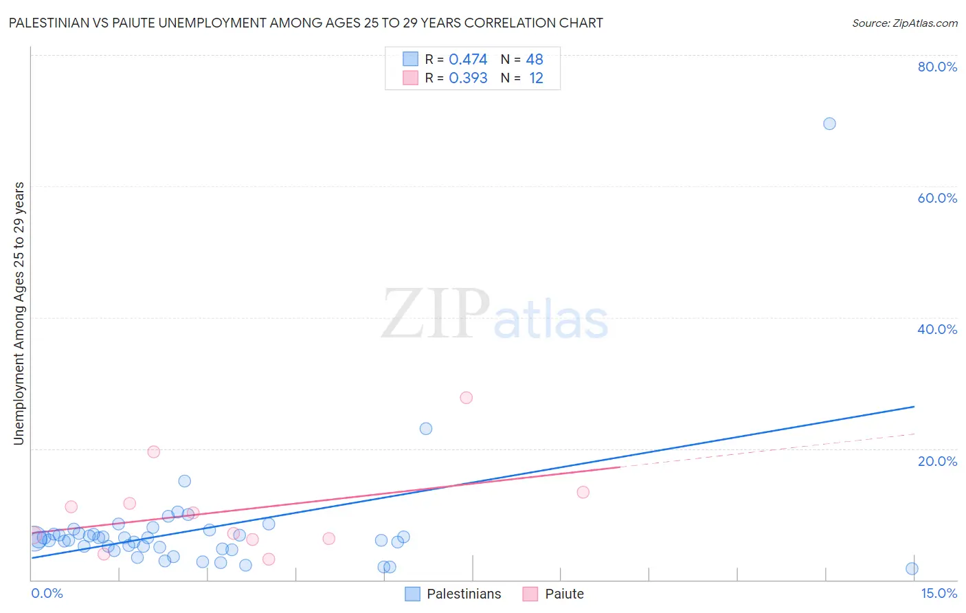 Palestinian vs Paiute Unemployment Among Ages 25 to 29 years