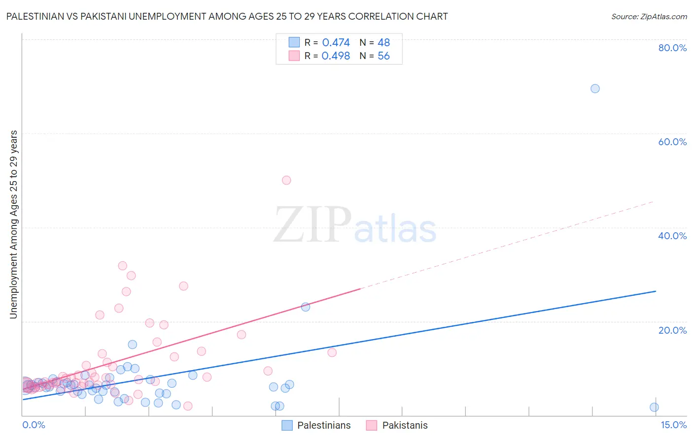 Palestinian vs Pakistani Unemployment Among Ages 25 to 29 years
