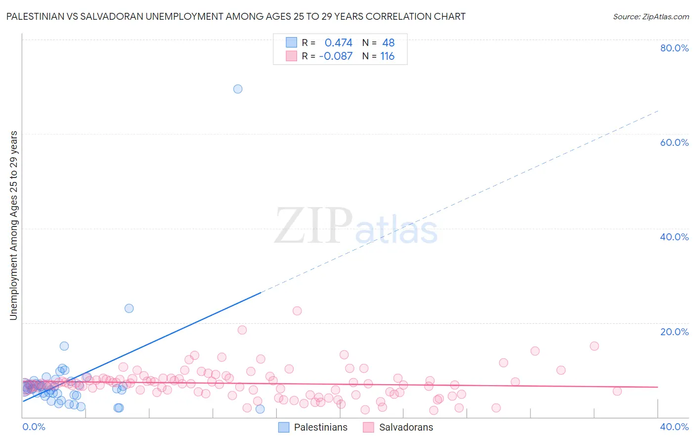 Palestinian vs Salvadoran Unemployment Among Ages 25 to 29 years