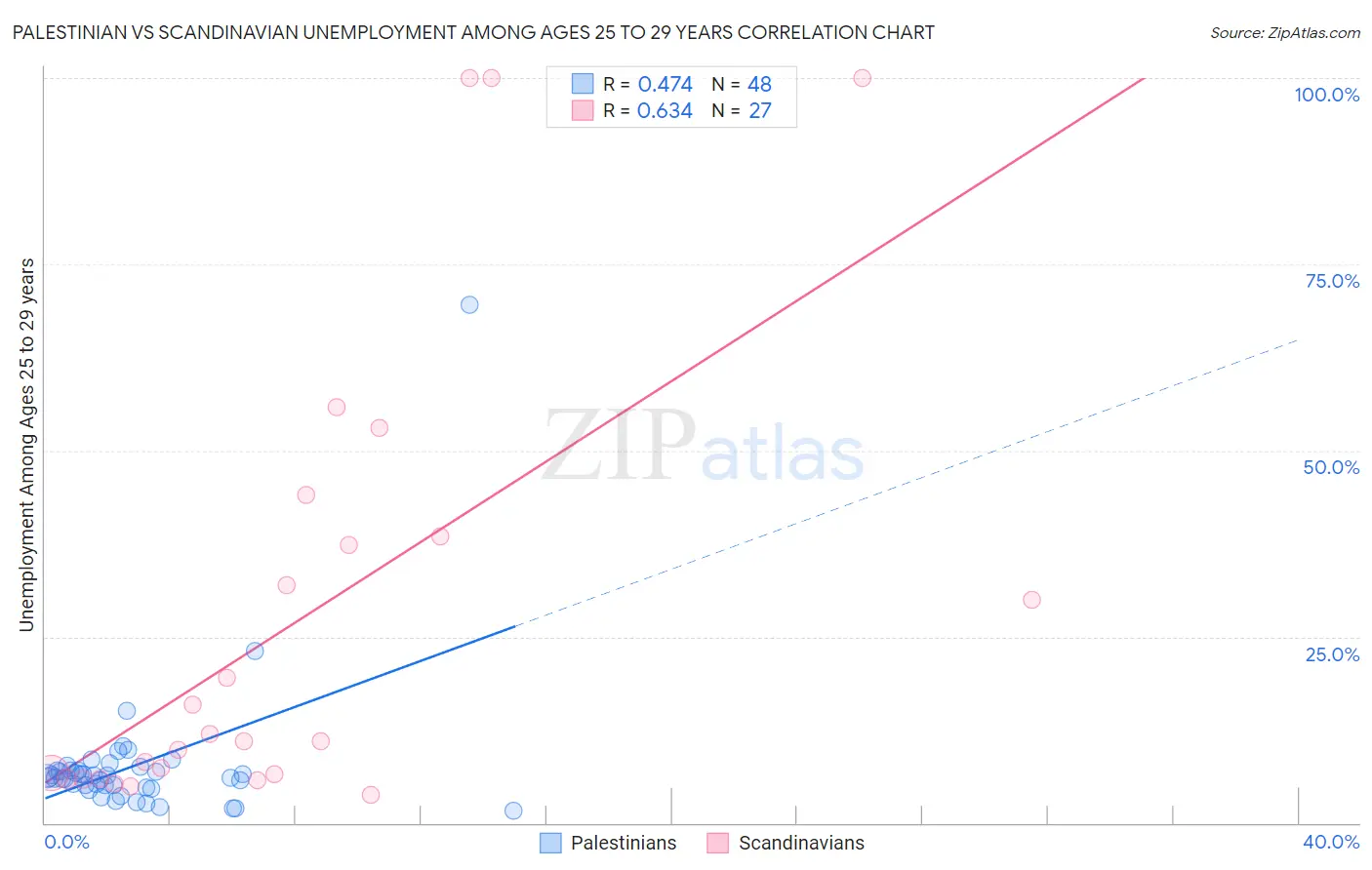 Palestinian vs Scandinavian Unemployment Among Ages 25 to 29 years