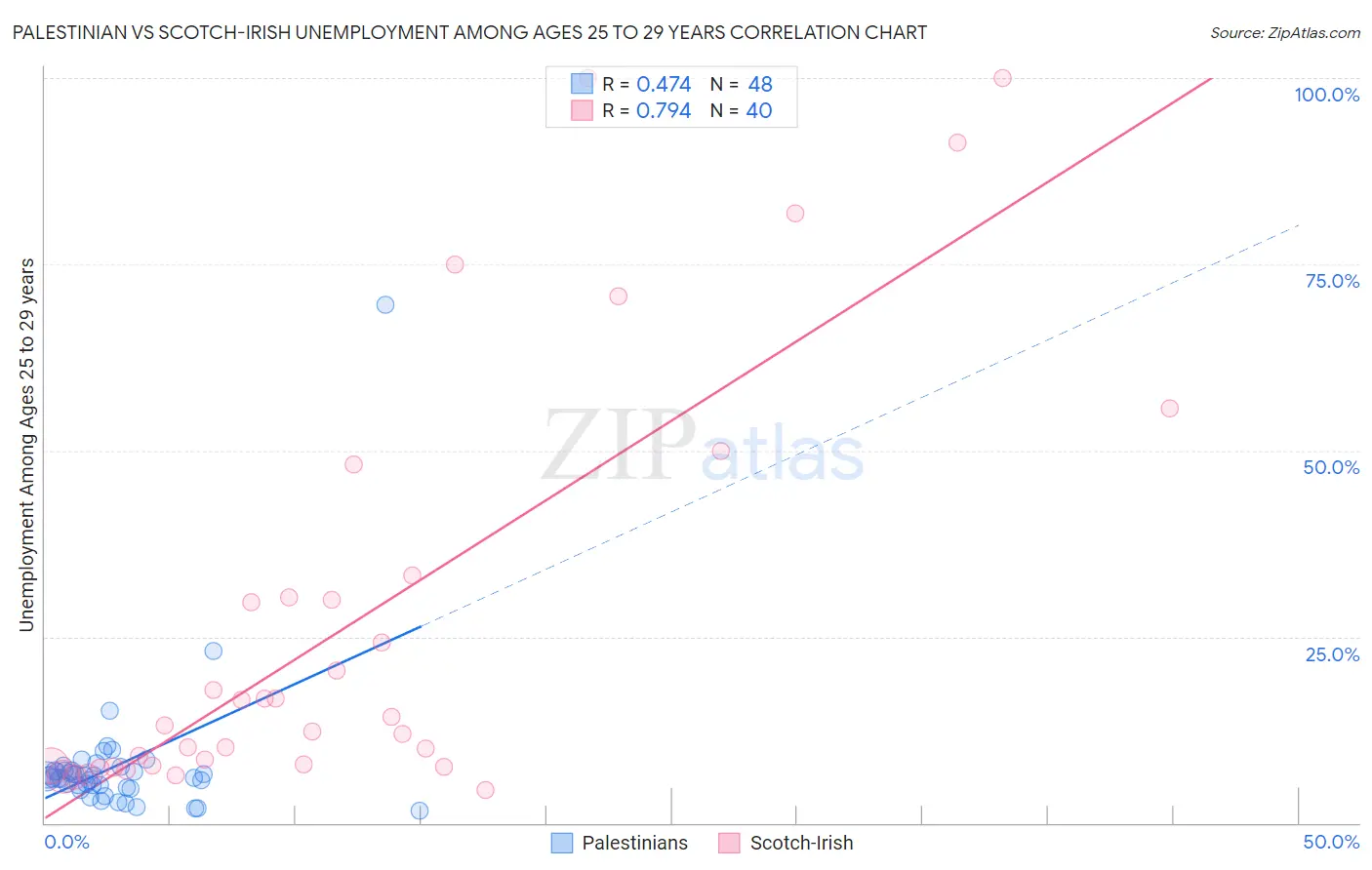 Palestinian vs Scotch-Irish Unemployment Among Ages 25 to 29 years