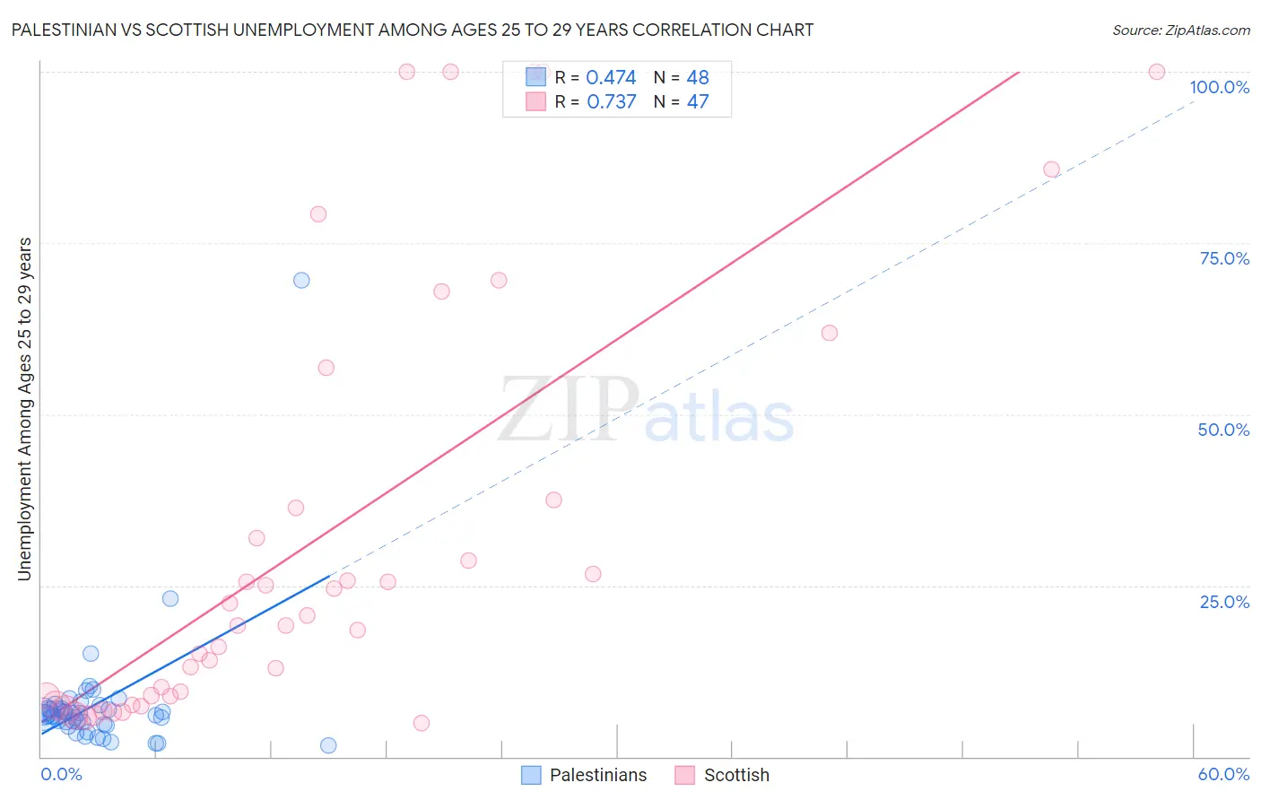 Palestinian vs Scottish Unemployment Among Ages 25 to 29 years