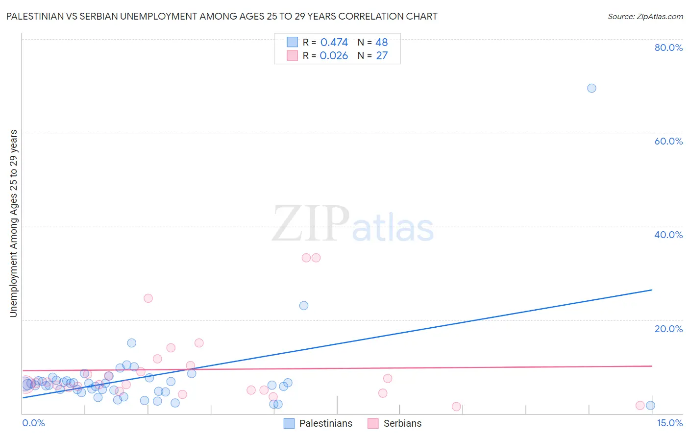 Palestinian vs Serbian Unemployment Among Ages 25 to 29 years