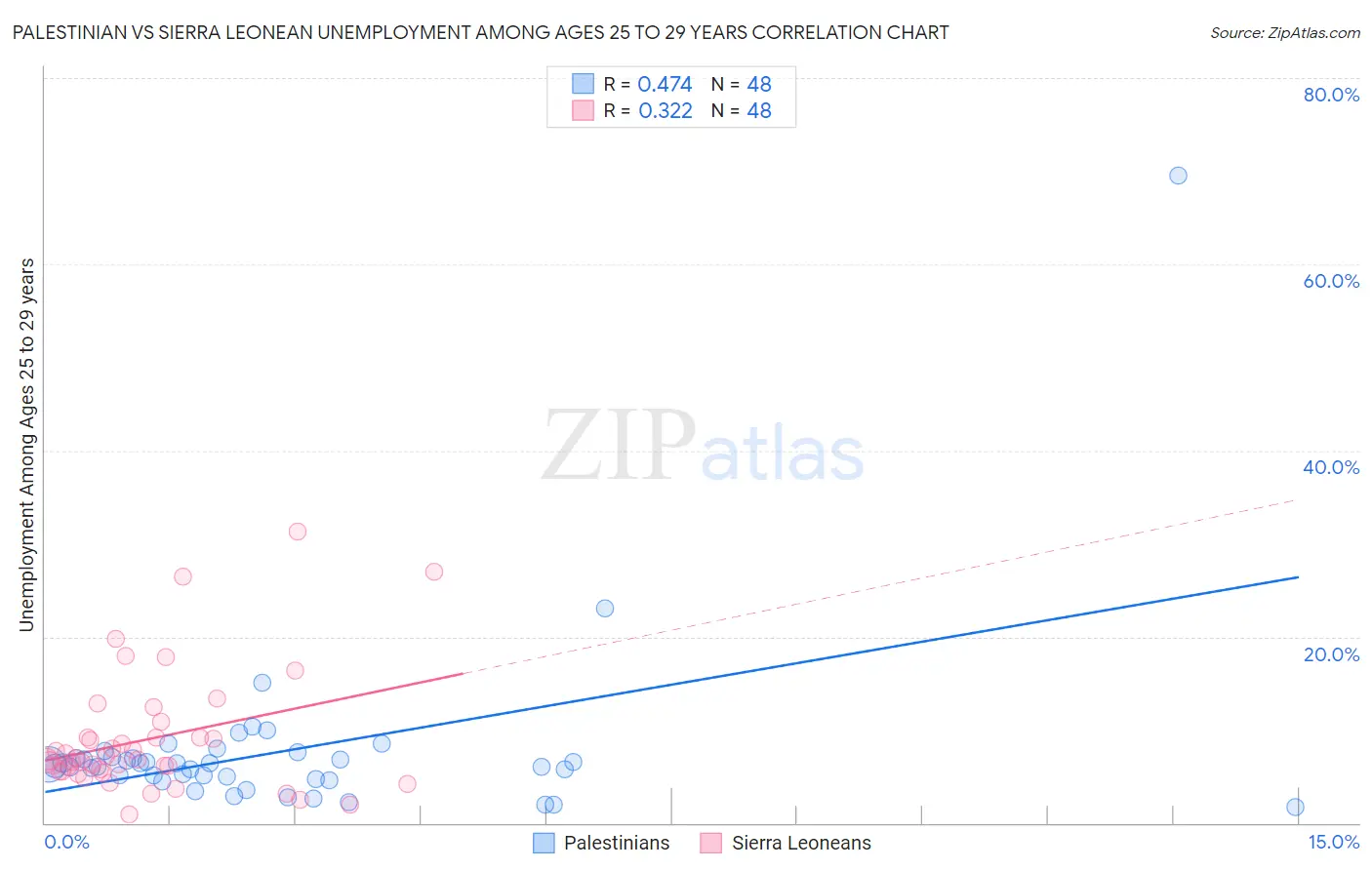Palestinian vs Sierra Leonean Unemployment Among Ages 25 to 29 years