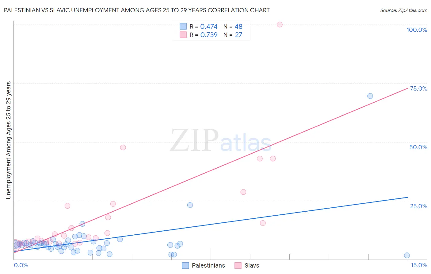 Palestinian vs Slavic Unemployment Among Ages 25 to 29 years