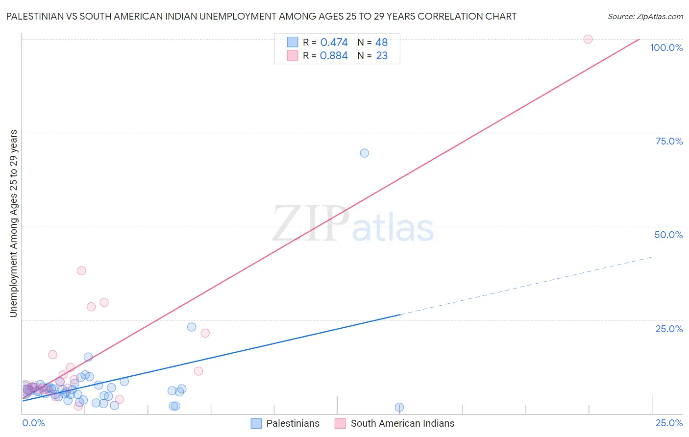 Palestinian vs South American Indian Unemployment Among Ages 25 to 29 years