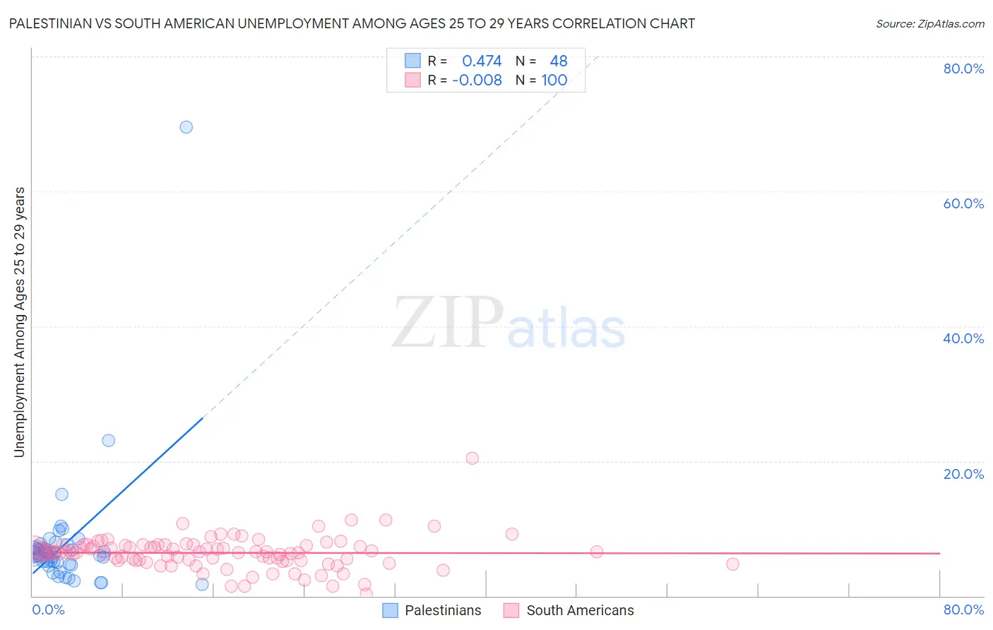 Palestinian vs South American Unemployment Among Ages 25 to 29 years