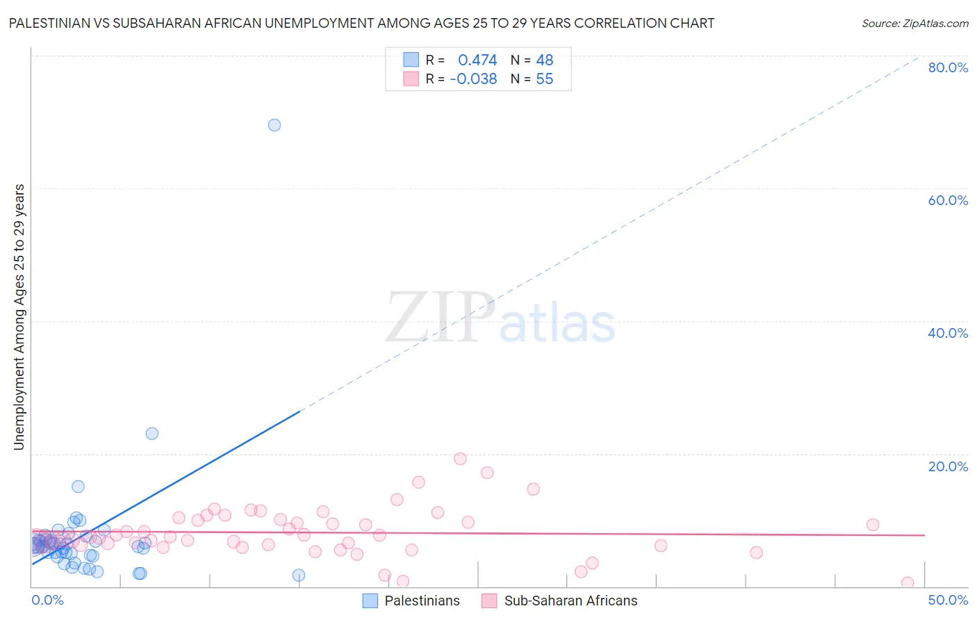 Palestinian vs Subsaharan African Unemployment Among Ages 25 to 29 years