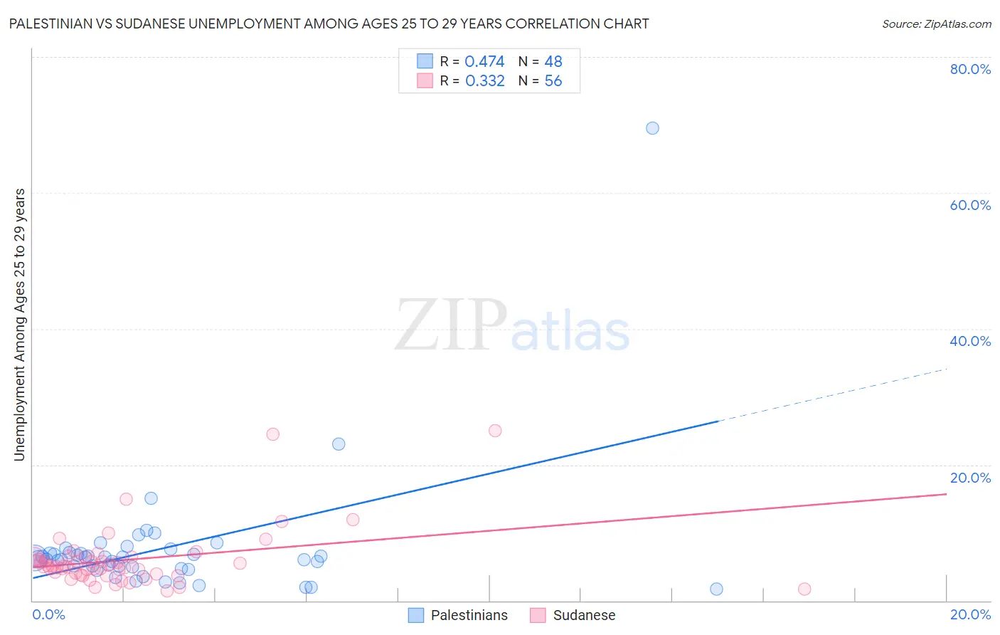 Palestinian vs Sudanese Unemployment Among Ages 25 to 29 years