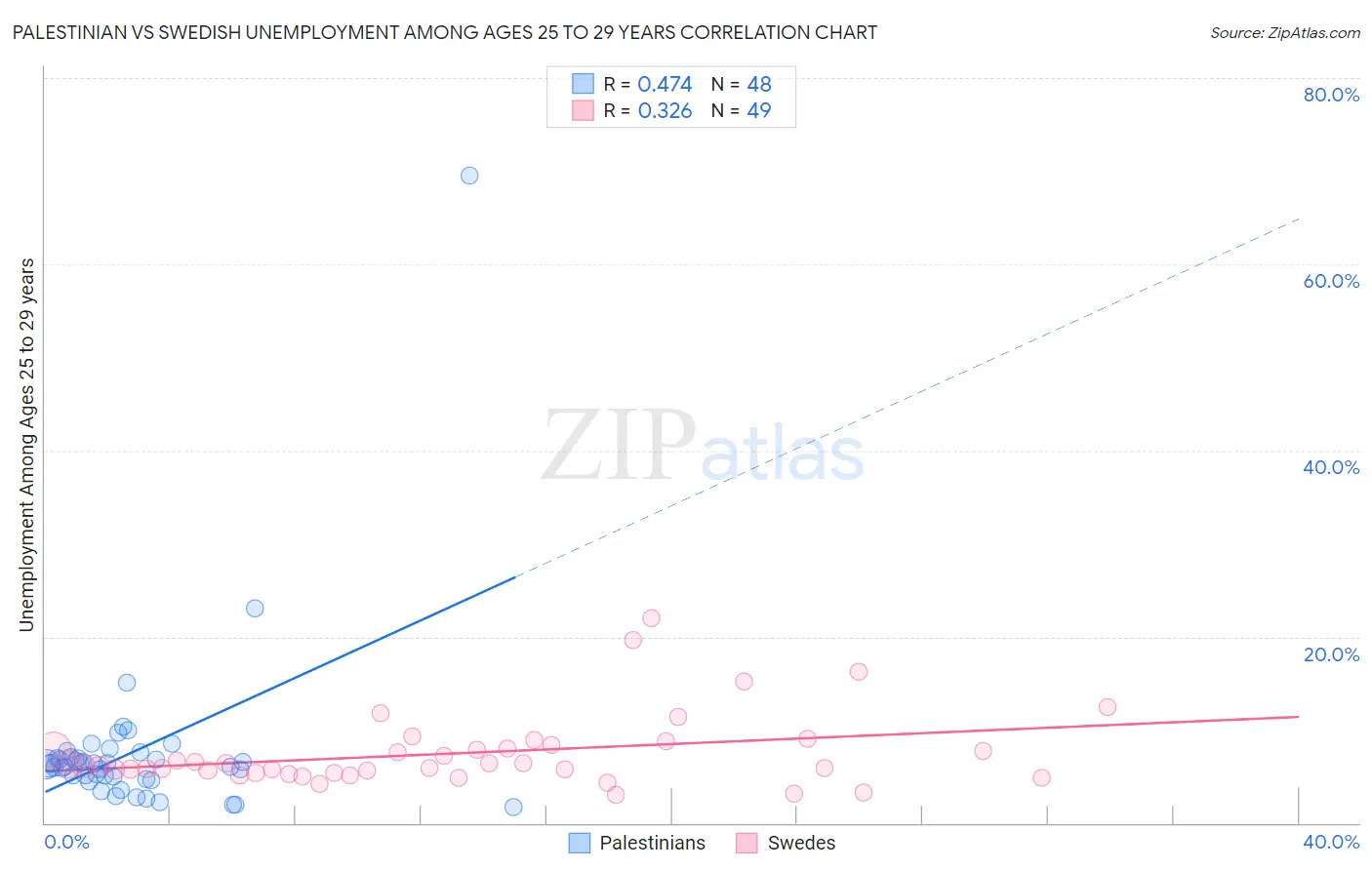 Palestinian vs Swedish Unemployment Among Ages 25 to 29 years