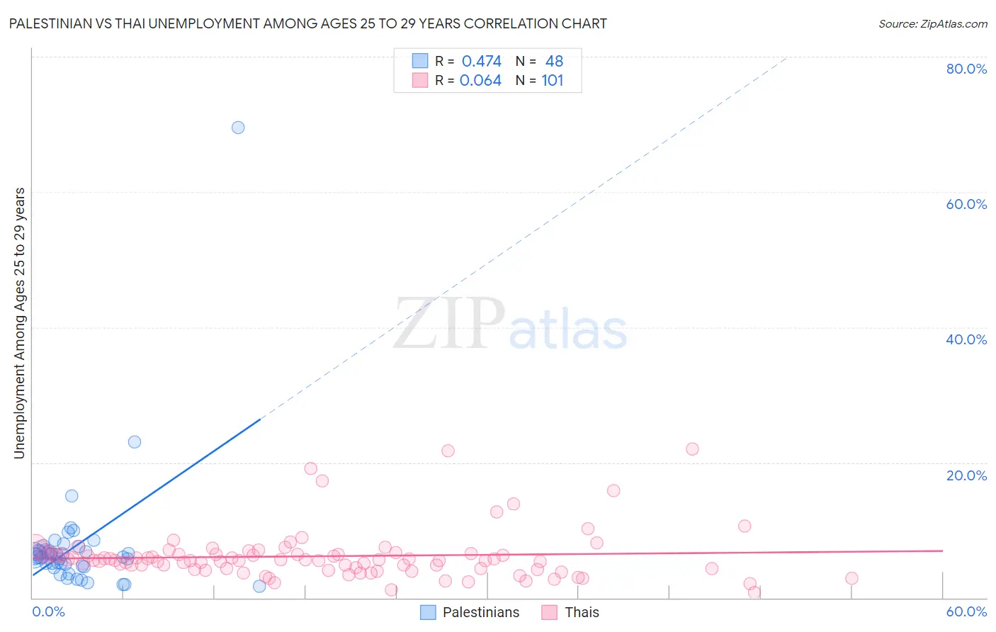 Palestinian vs Thai Unemployment Among Ages 25 to 29 years