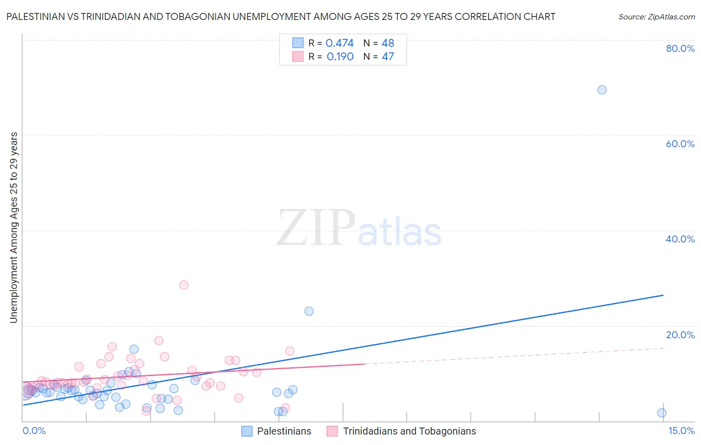 Palestinian vs Trinidadian and Tobagonian Unemployment Among Ages 25 to 29 years