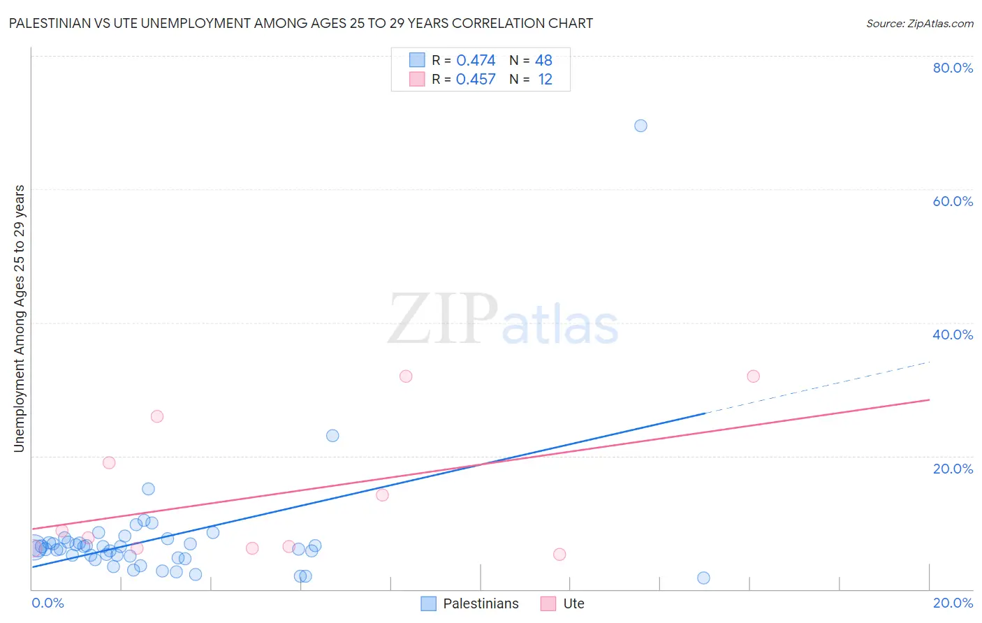 Palestinian vs Ute Unemployment Among Ages 25 to 29 years