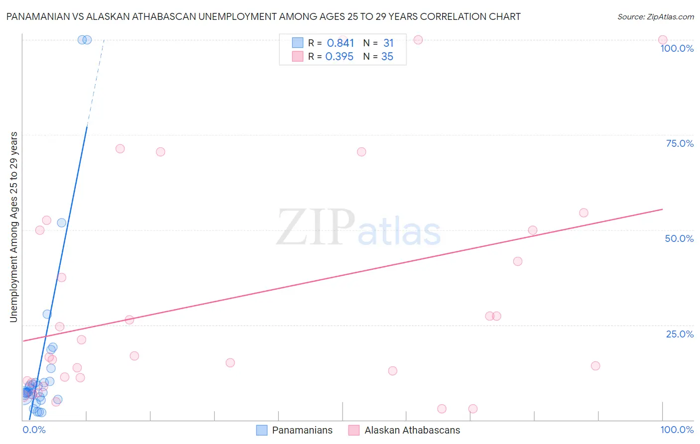 Panamanian vs Alaskan Athabascan Unemployment Among Ages 25 to 29 years