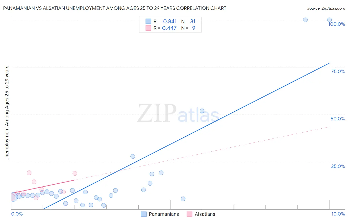 Panamanian vs Alsatian Unemployment Among Ages 25 to 29 years
