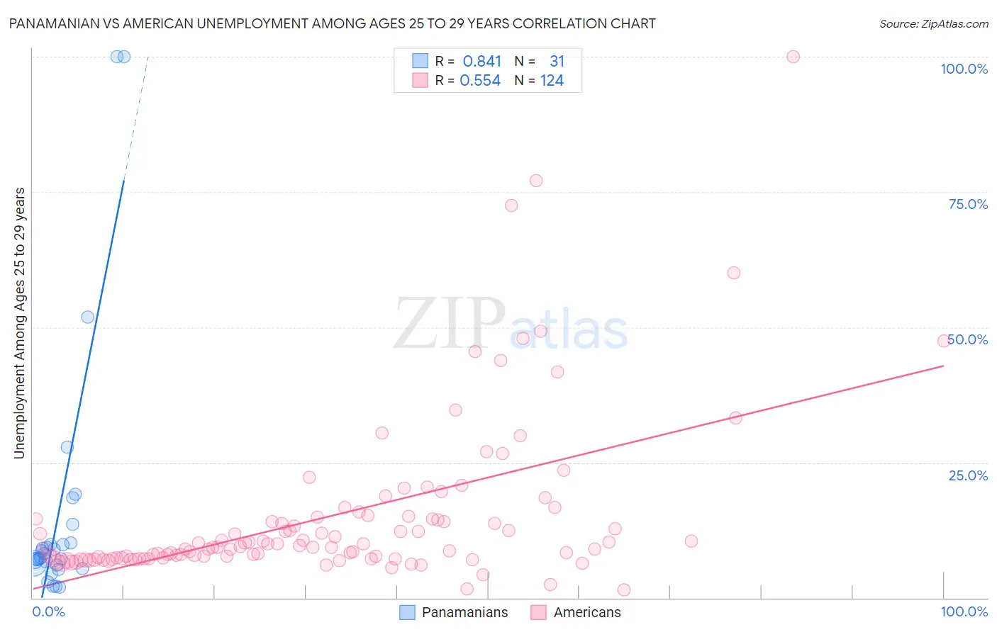 Panamanian vs American Unemployment Among Ages 25 to 29 years