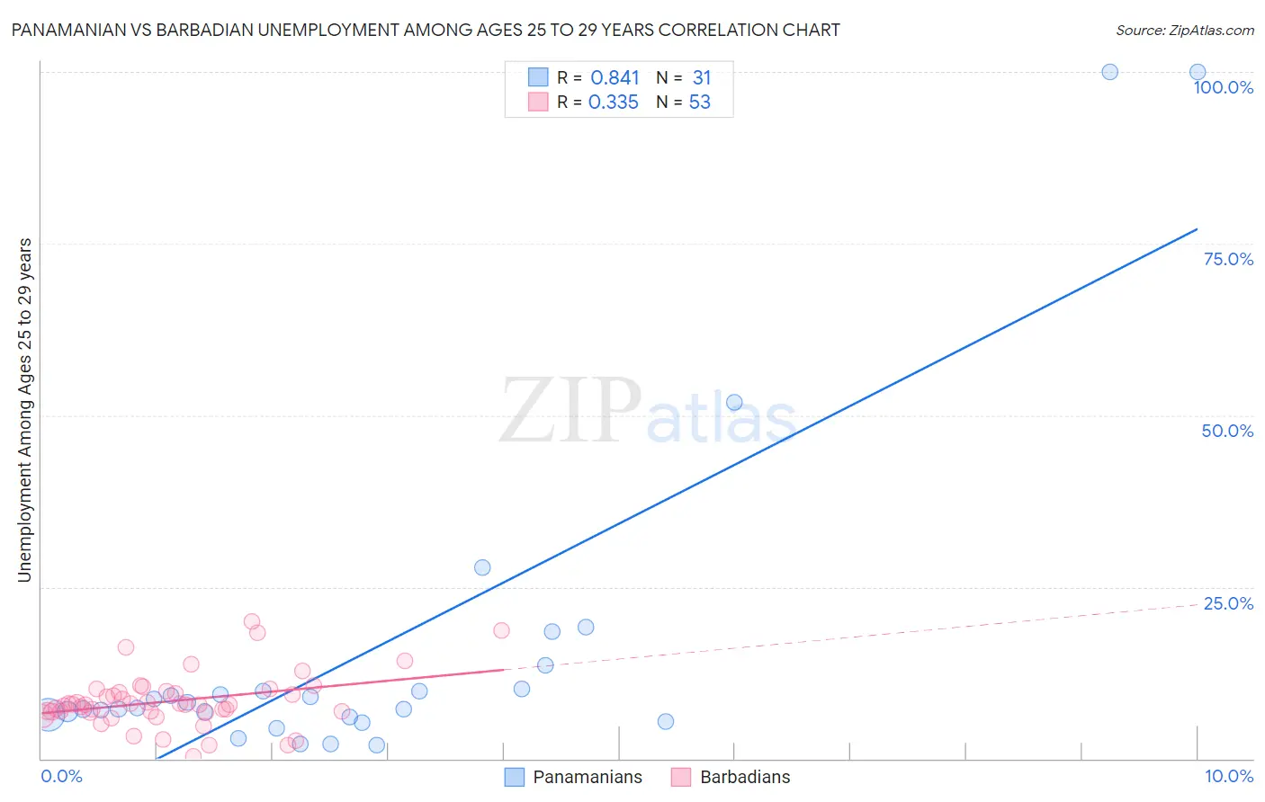 Panamanian vs Barbadian Unemployment Among Ages 25 to 29 years