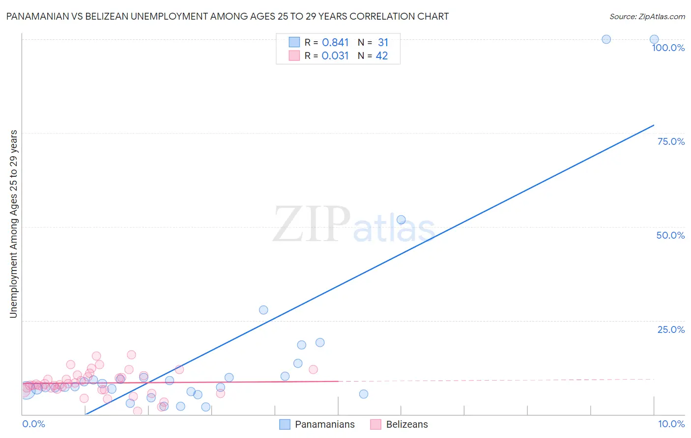 Panamanian vs Belizean Unemployment Among Ages 25 to 29 years