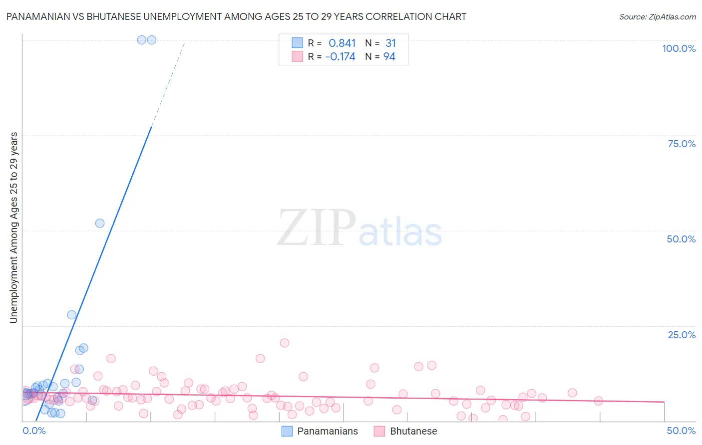 Panamanian vs Bhutanese Unemployment Among Ages 25 to 29 years