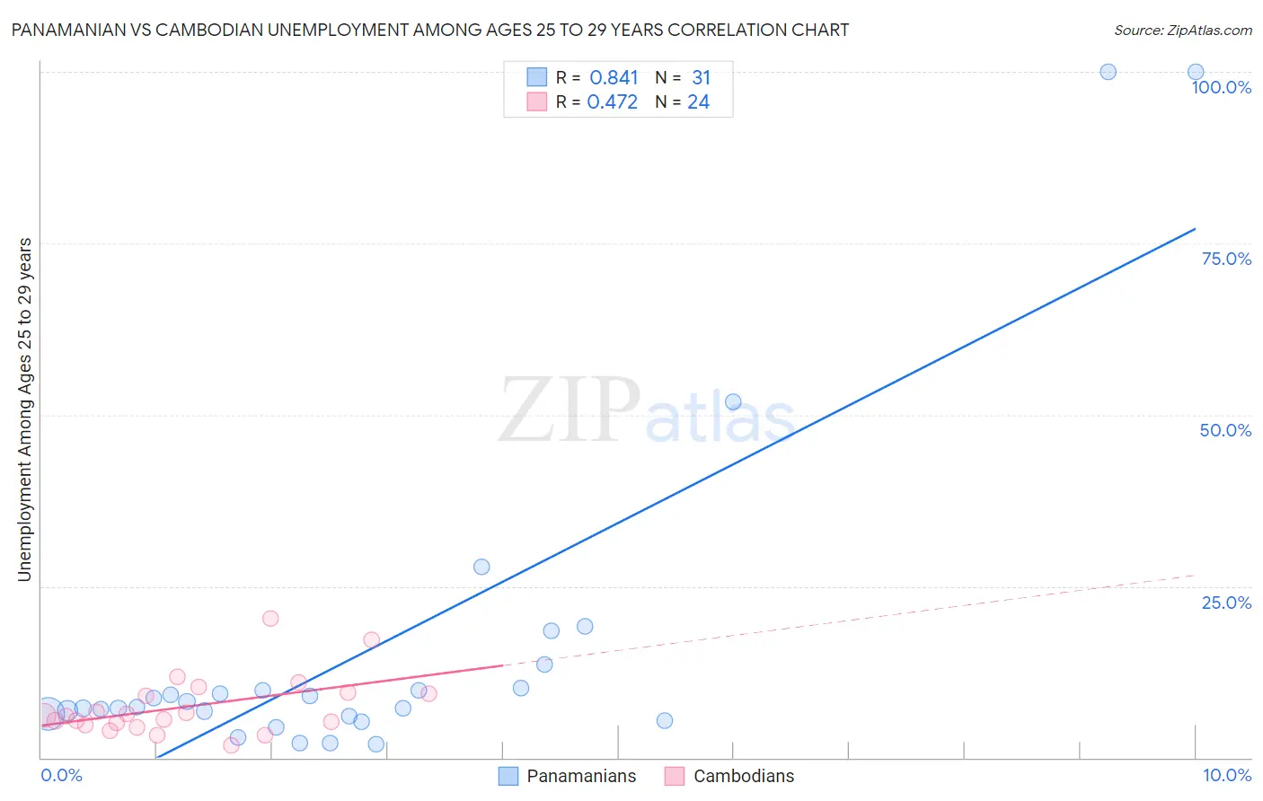 Panamanian vs Cambodian Unemployment Among Ages 25 to 29 years