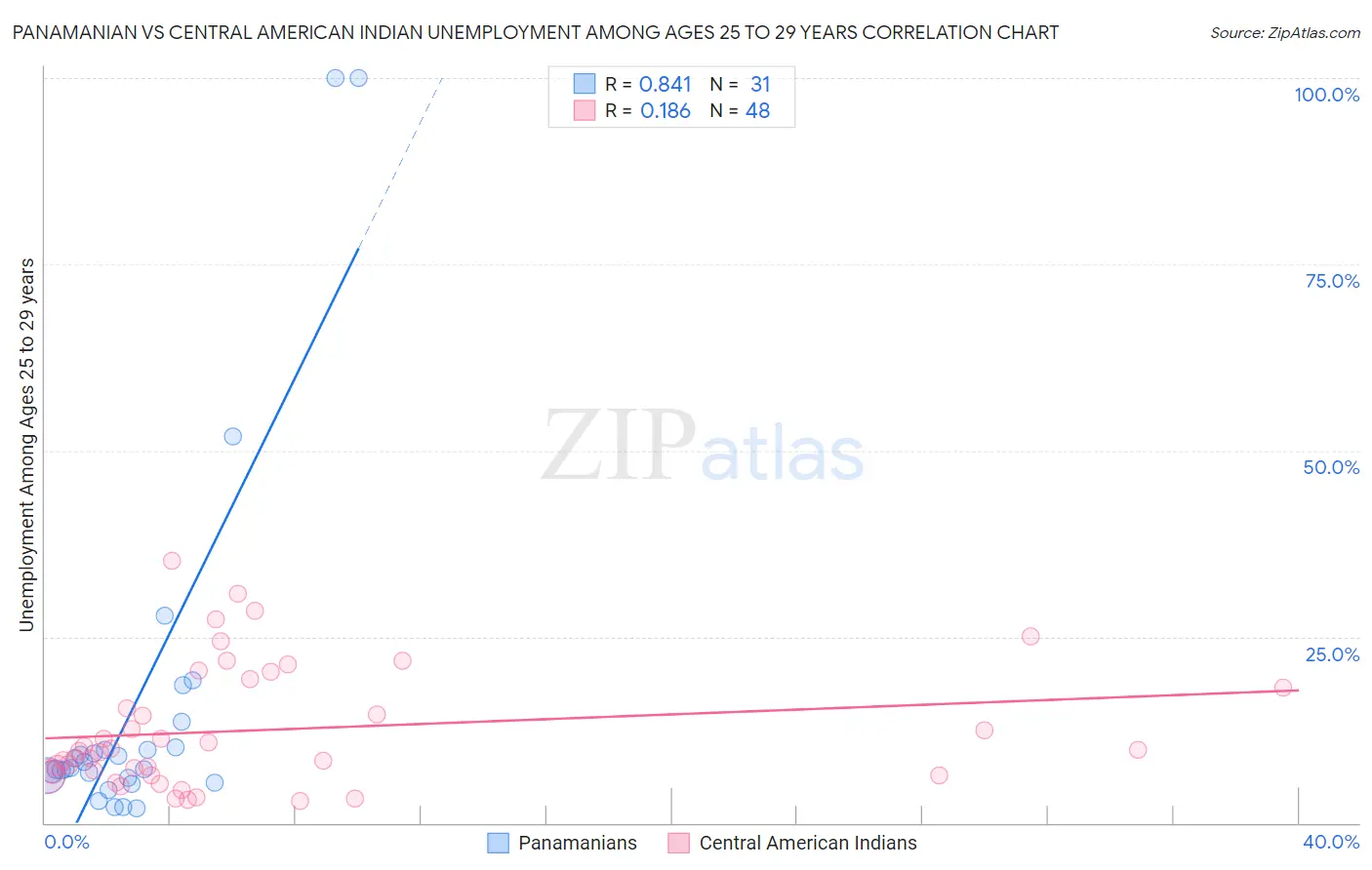 Panamanian vs Central American Indian Unemployment Among Ages 25 to 29 years
