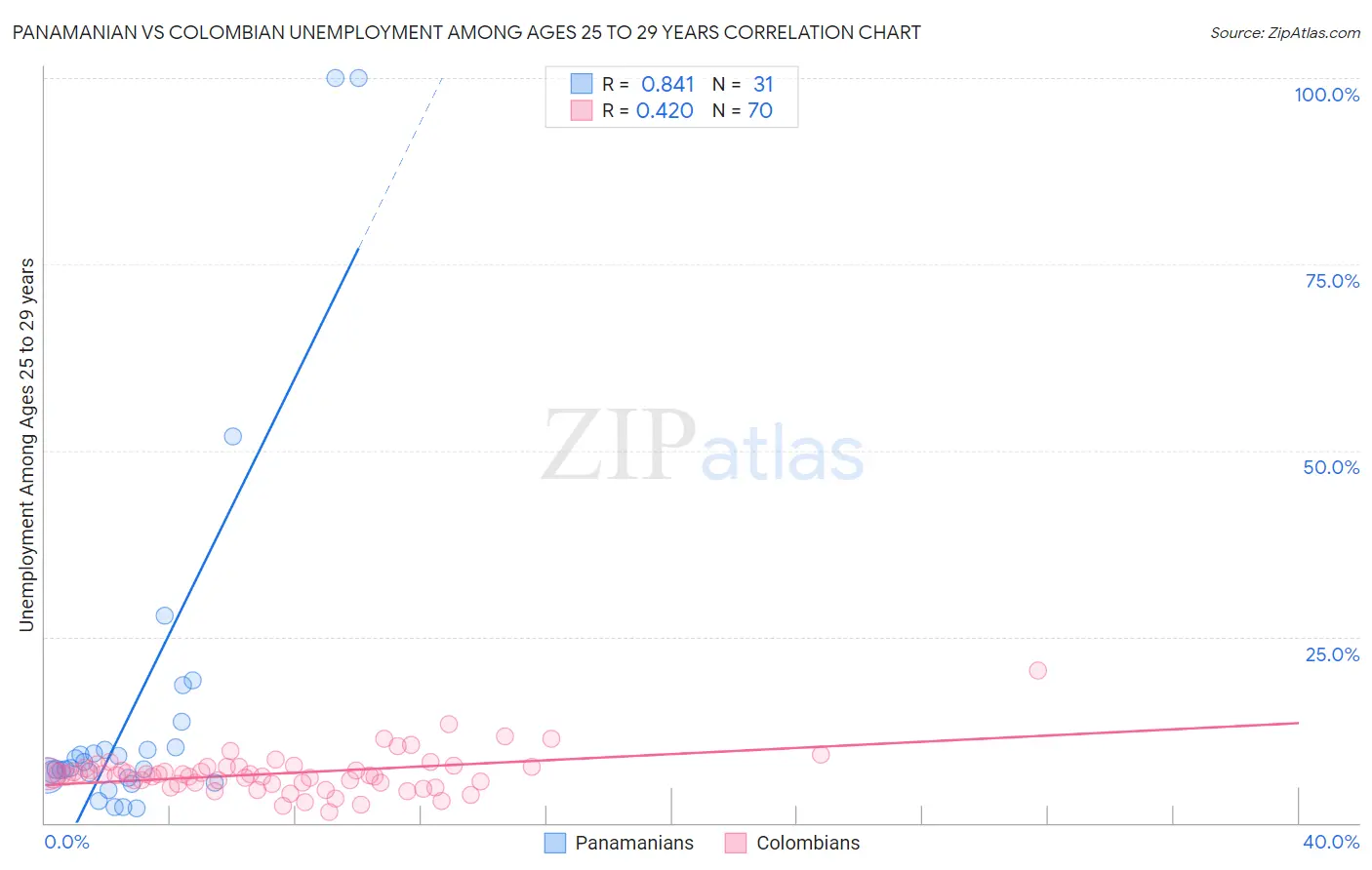 Panamanian vs Colombian Unemployment Among Ages 25 to 29 years