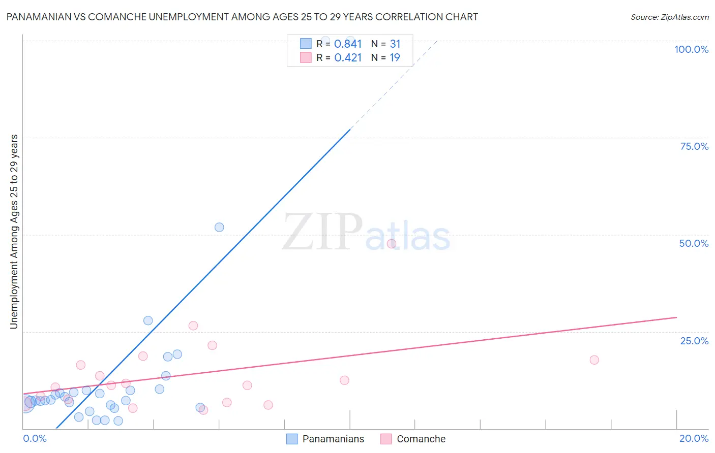 Panamanian vs Comanche Unemployment Among Ages 25 to 29 years