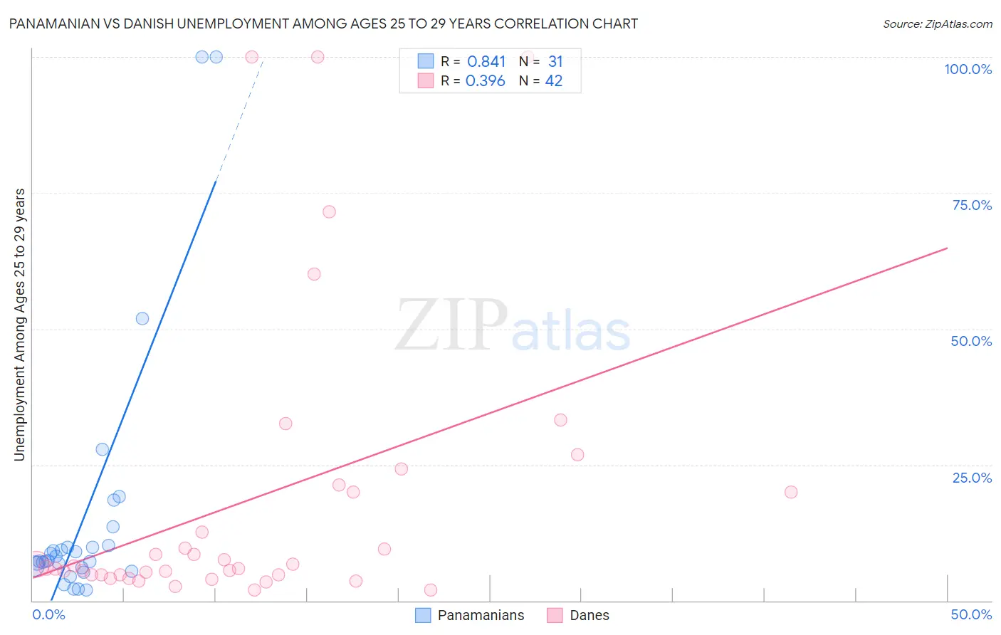 Panamanian vs Danish Unemployment Among Ages 25 to 29 years