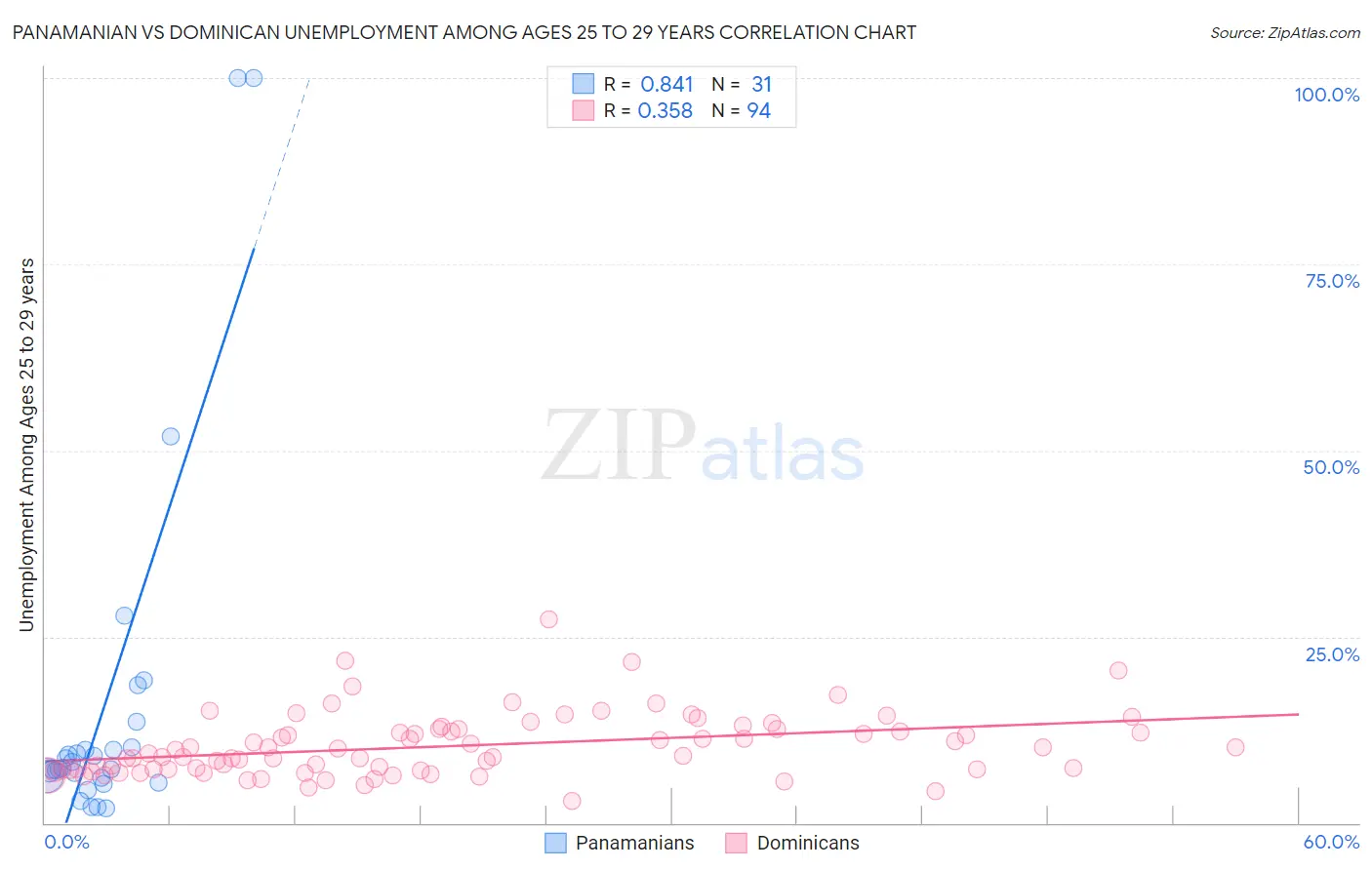 Panamanian vs Dominican Unemployment Among Ages 25 to 29 years