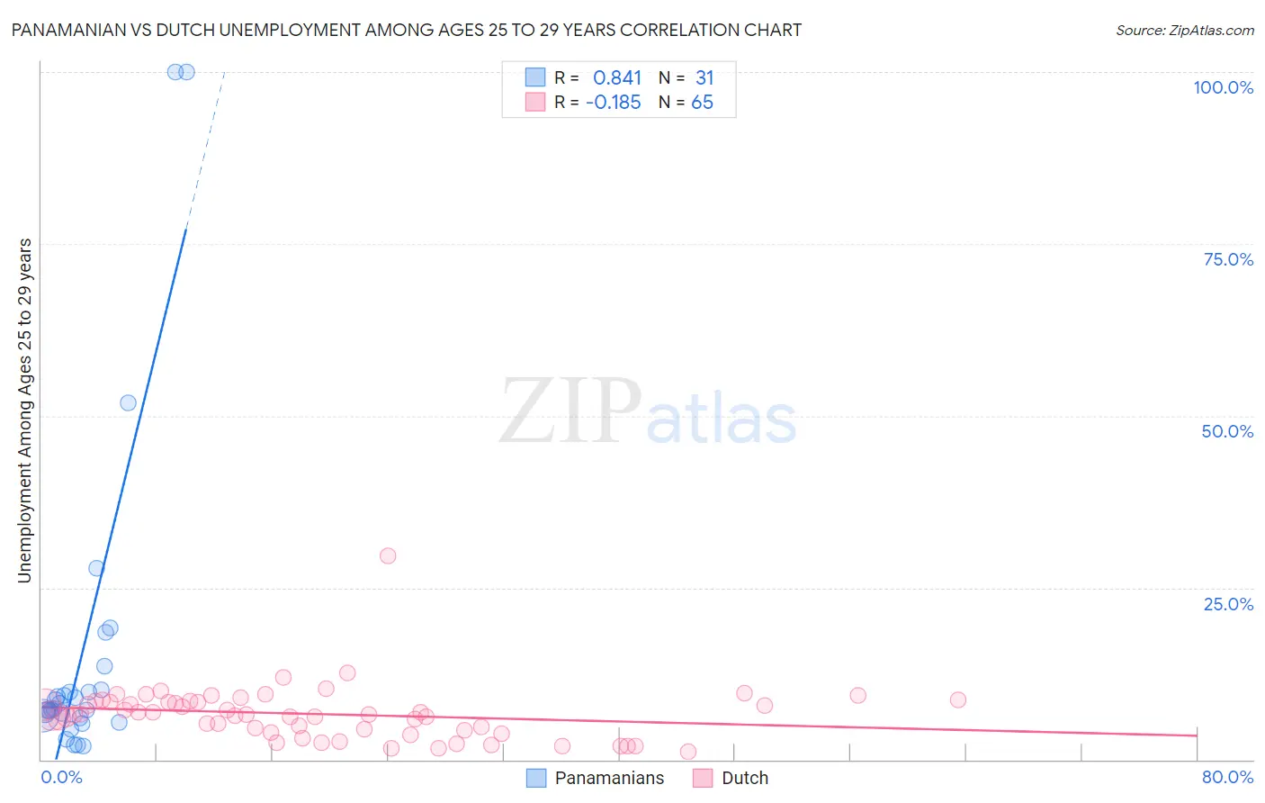 Panamanian vs Dutch Unemployment Among Ages 25 to 29 years