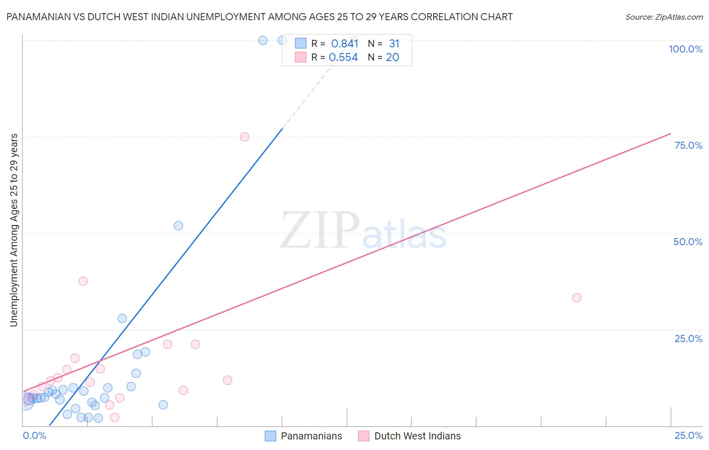 Panamanian vs Dutch West Indian Unemployment Among Ages 25 to 29 years
