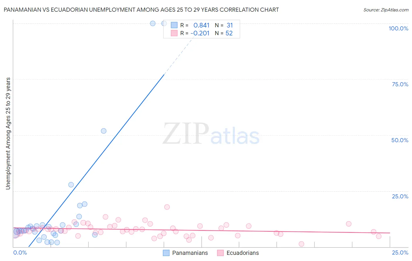 Panamanian vs Ecuadorian Unemployment Among Ages 25 to 29 years