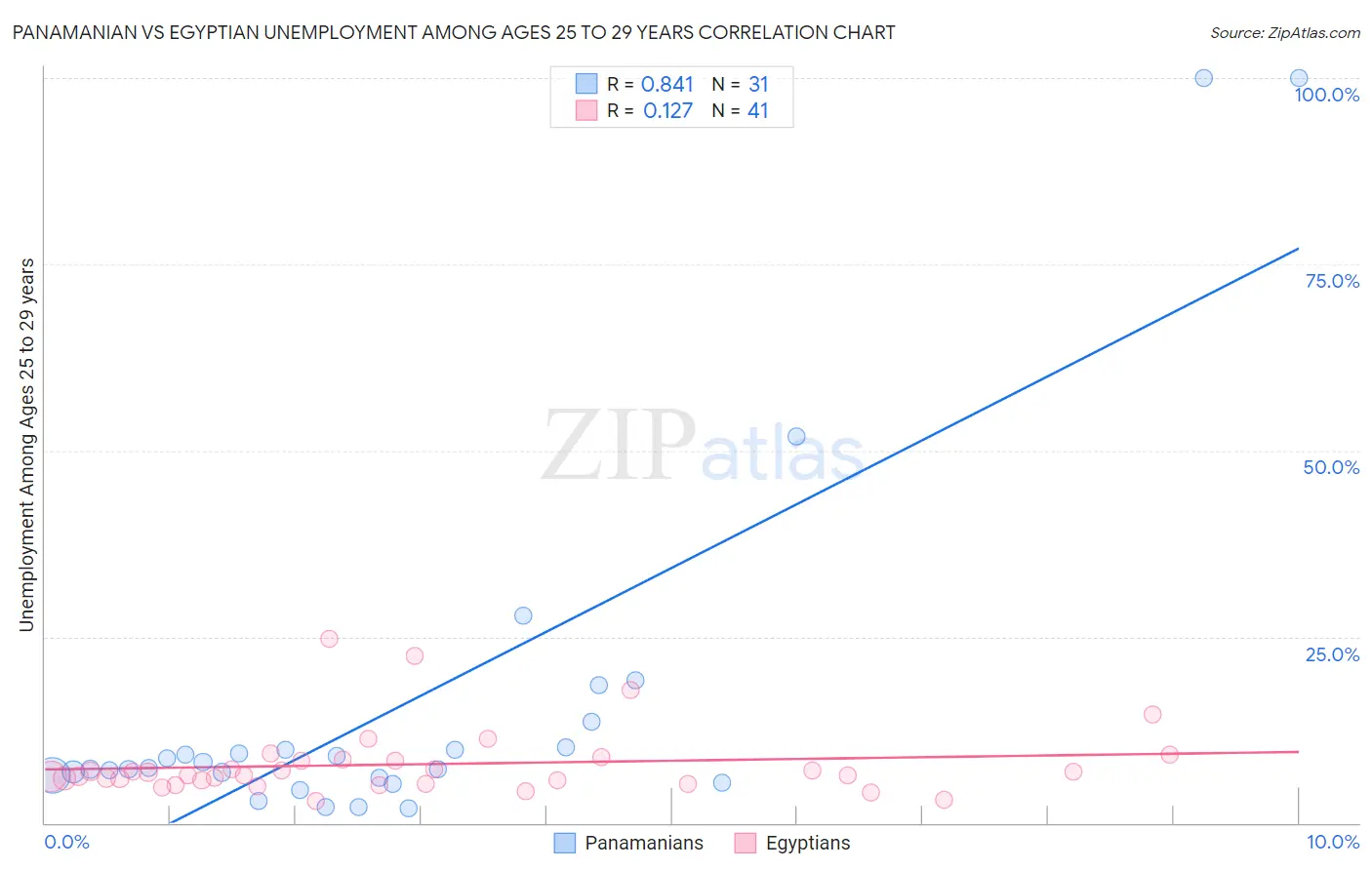 Panamanian vs Egyptian Unemployment Among Ages 25 to 29 years